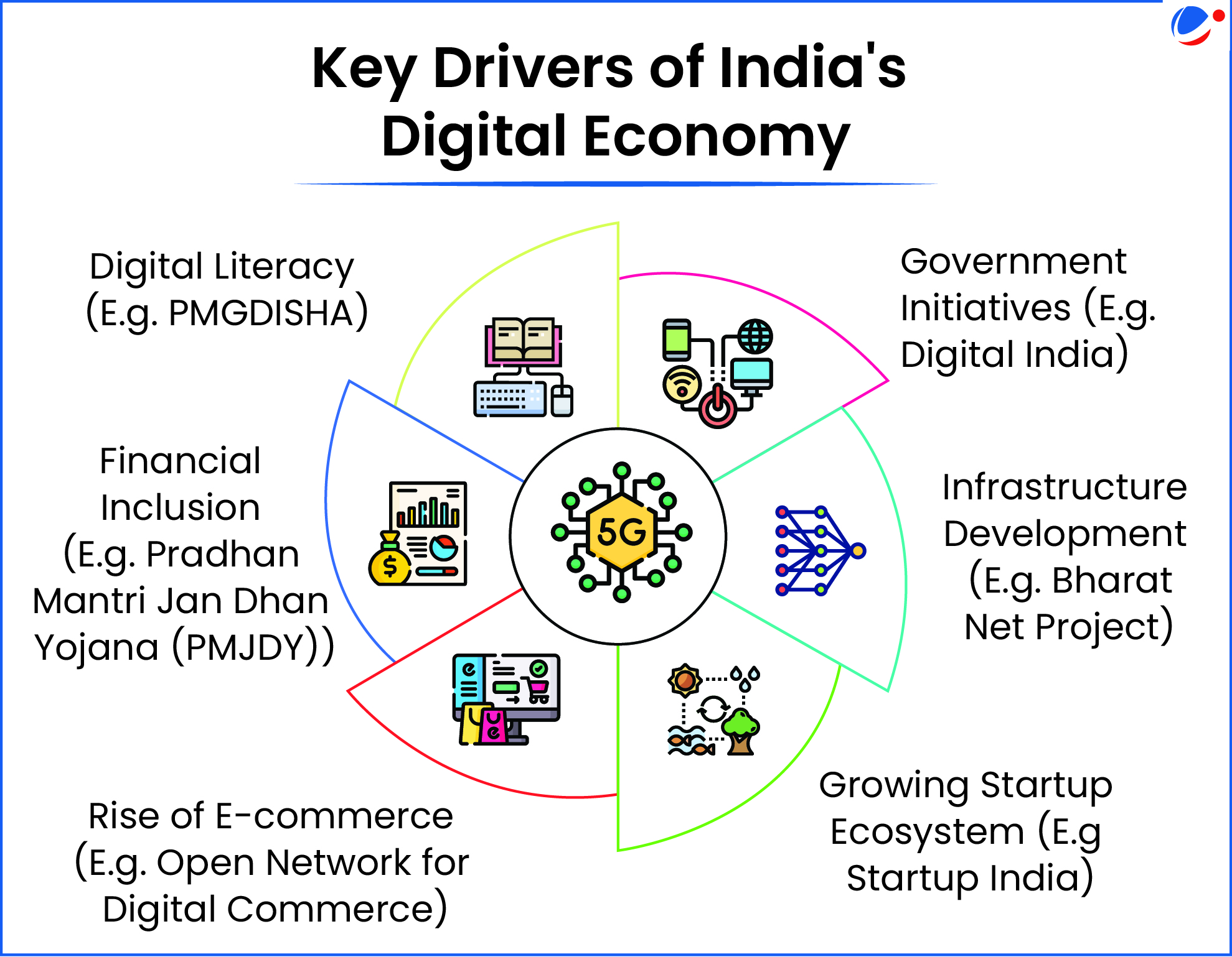 Image showing key drivers of India's Digital Economy 