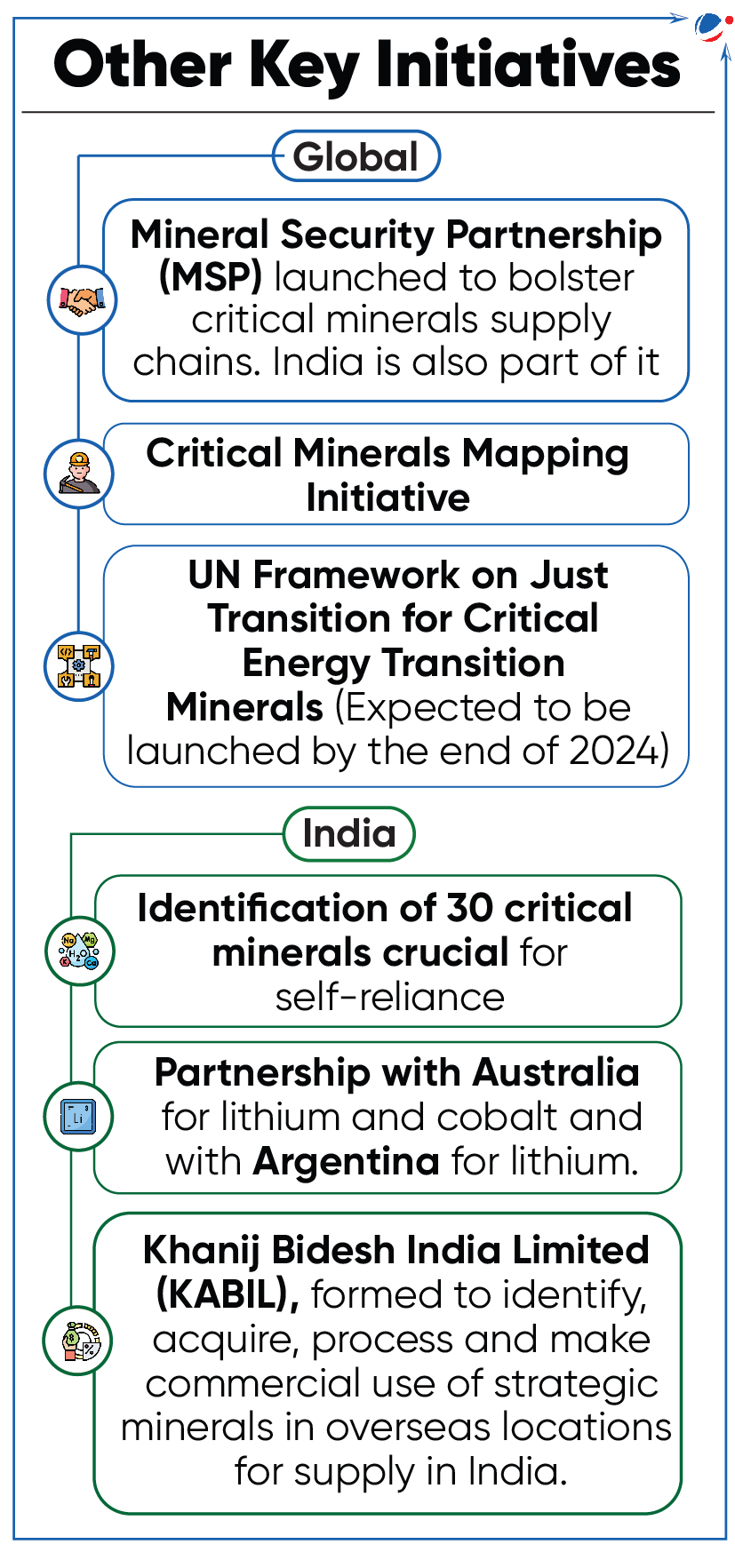 A flowchart titled "Other Key Initiatives" outlines global and Indian efforts to secure critical mineral supply chains. Initiatives include MSP, Critical Minerals Mapping Initiative, UN Framework, India's identification of crucial minerals, partnerships with Australia and Argentina, and KABIL's work.