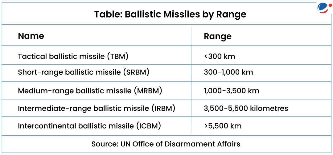 An infographic showing Ballistic Missiles Classification