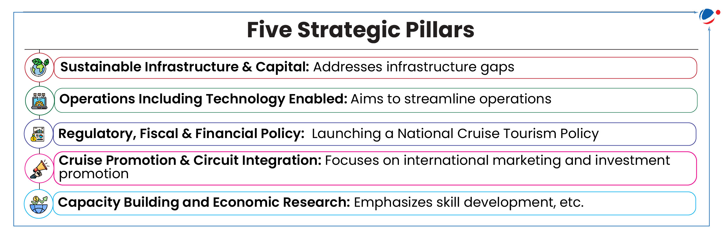 An infographic listing the five strategic pillars of the Cruise Bharat Mission including sustainable infrastructure and capital, regulatory policy etc.