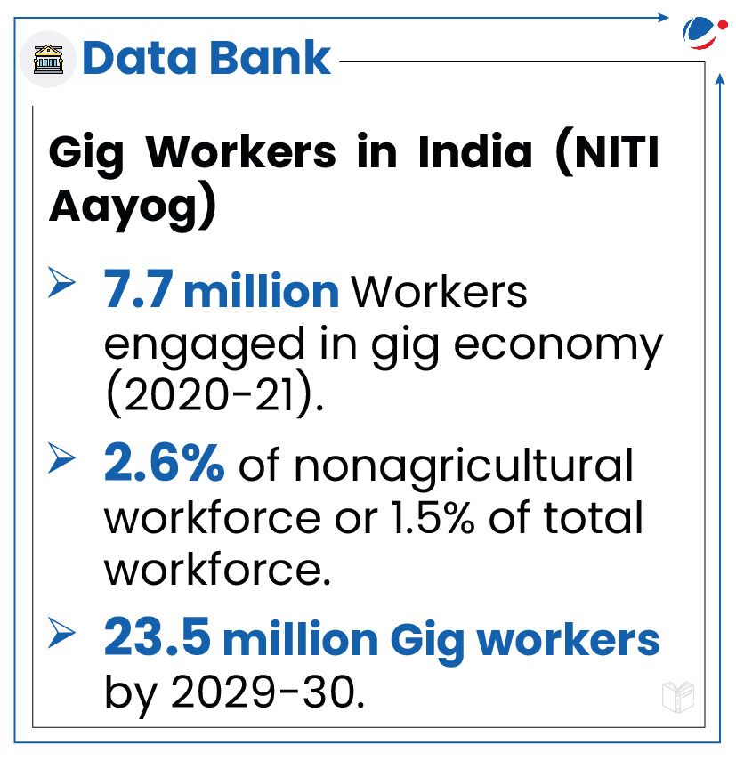 An infographic titled "Gig Workers in India (NITI Aayog)" presents data: 7.7 million workers in gig economy (2020-21), 2.6% of nonagricultural workforce or 1.5% of total workforce, and an expected 23.5 million gig workers by 2029-30.