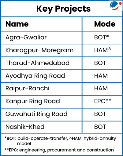 A table titled "Key Projects" enlists approved projects such as Agra-Gwalior and Kharagpur-Moregram, under different modes of PPP like BOT, HAM, and EPC.