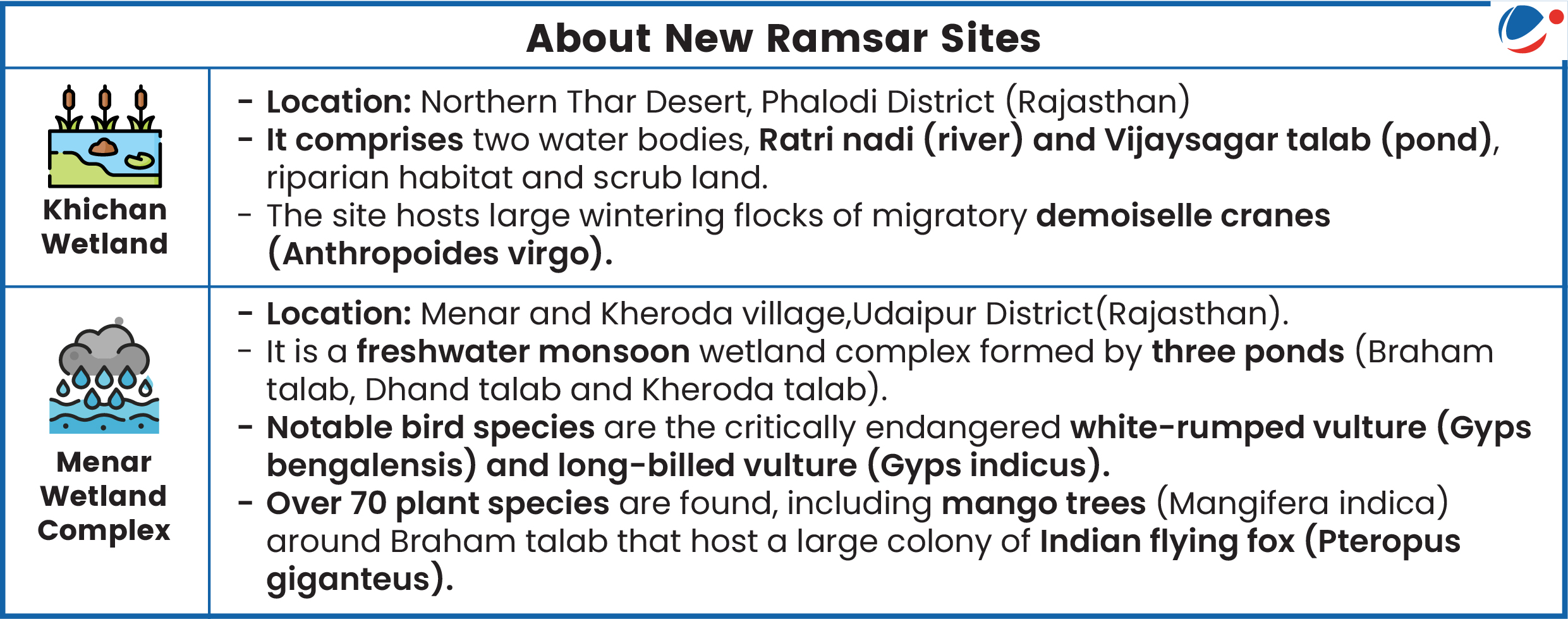 Infographic titled “About New Ramsar Sites” showcasing two wetlands in Rajasthan, India. Khichan Wetland: Location: Northern Thar Desert, Phalodi District, Rajasthan. Features: Includes Ratri Nadi (river) and Vijaysagar Talab (pond), along with riparian habitat and scrub land. Fauna Highlight: Hosts large wintering flocks of migratory demoiselle cranes (Anthropoides virgo). Menar Wetland Complex: Location: Menar and Kheroda villages, Udaipur District, Rajasthan. Type: Freshwater monsoon wetland formed by three ponds (Braham talab, Dhand talab, and Kheroda talab). Birds: Critically endangered white-rumped vulture (Gyps bengalensis) and long-billed vulture (Gyps indicus). Flora & Fauna: Over 70 plant species including mango trees (Mangifera indica) and a large colony of Indian flying fox (Pteropus giganteus).