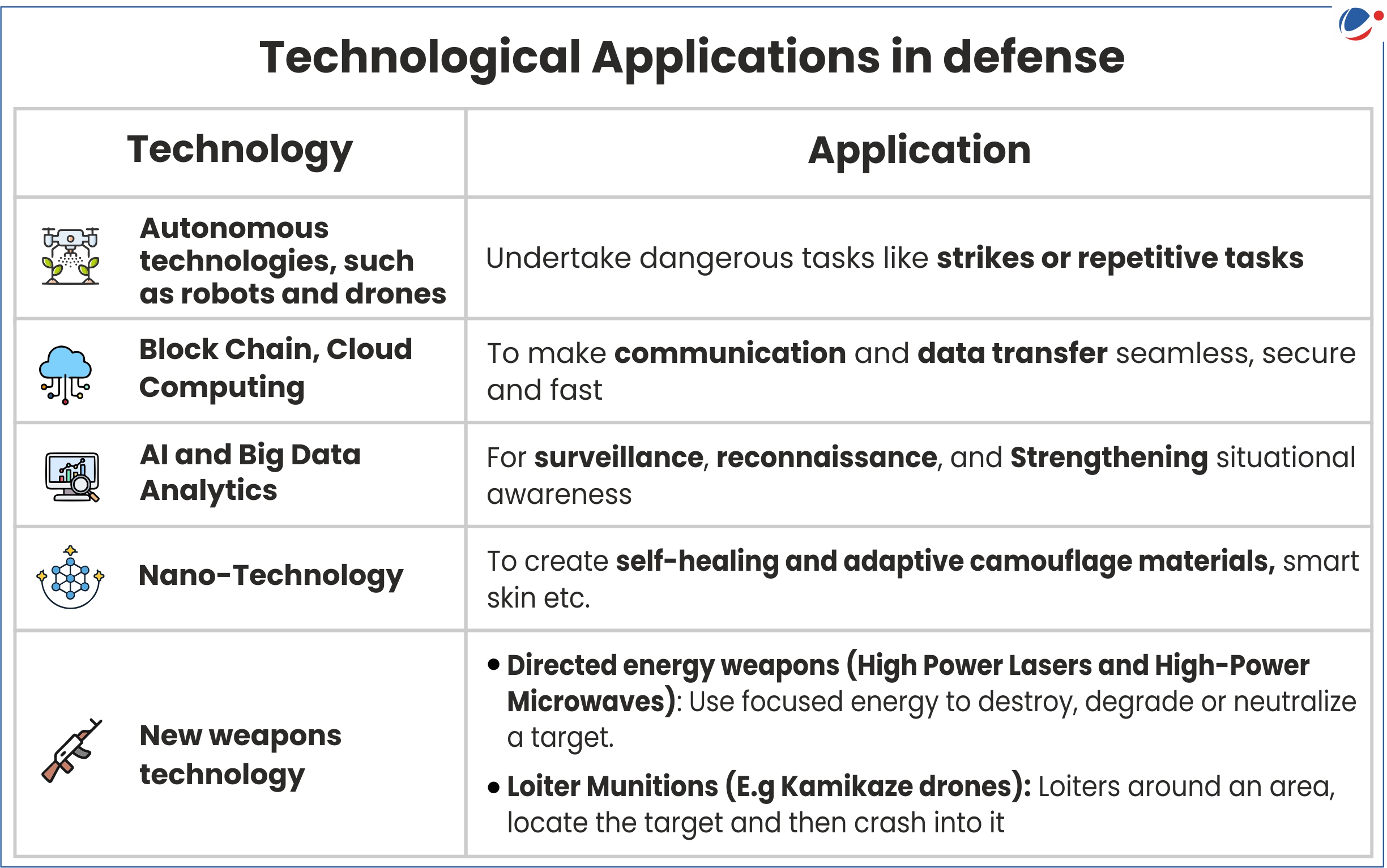 A table titled "Technological Applications in defense". It lists five technologies (Autonomous technologies, Block Chain, Cloud Computing, AI and Big Data Analytics, Nano-Technology, and New weapons technology) and their applications in defense tasks such as communication and weaponry.