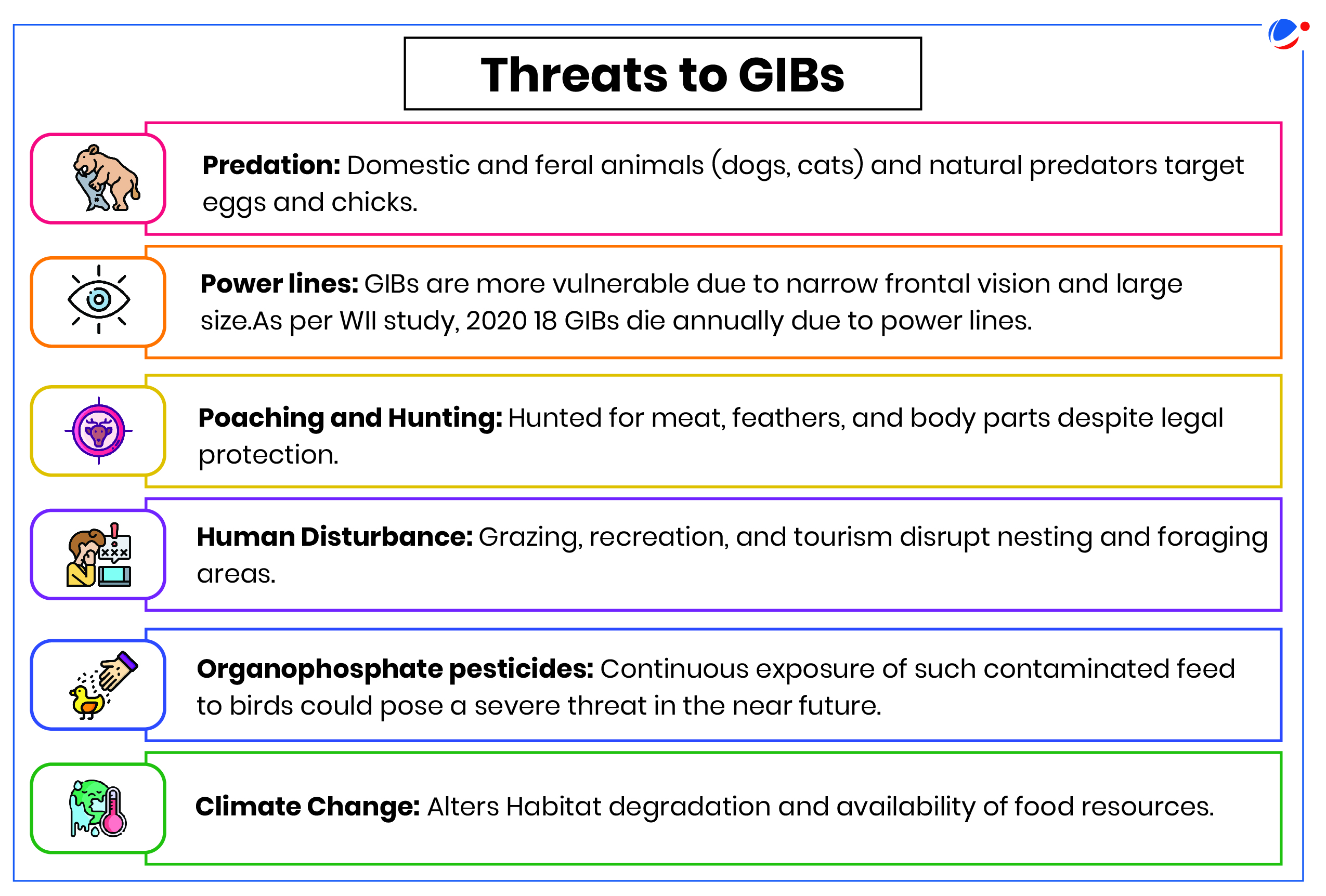 A colorful infographic titled "Threats to GIBs" with six sections: Predation by domestic and wild animals, Power lines causing collisions, Poaching for meat and body parts, Human disturbance affecting habitats, Use of organophosphate pesticides, and Climate change impacts.