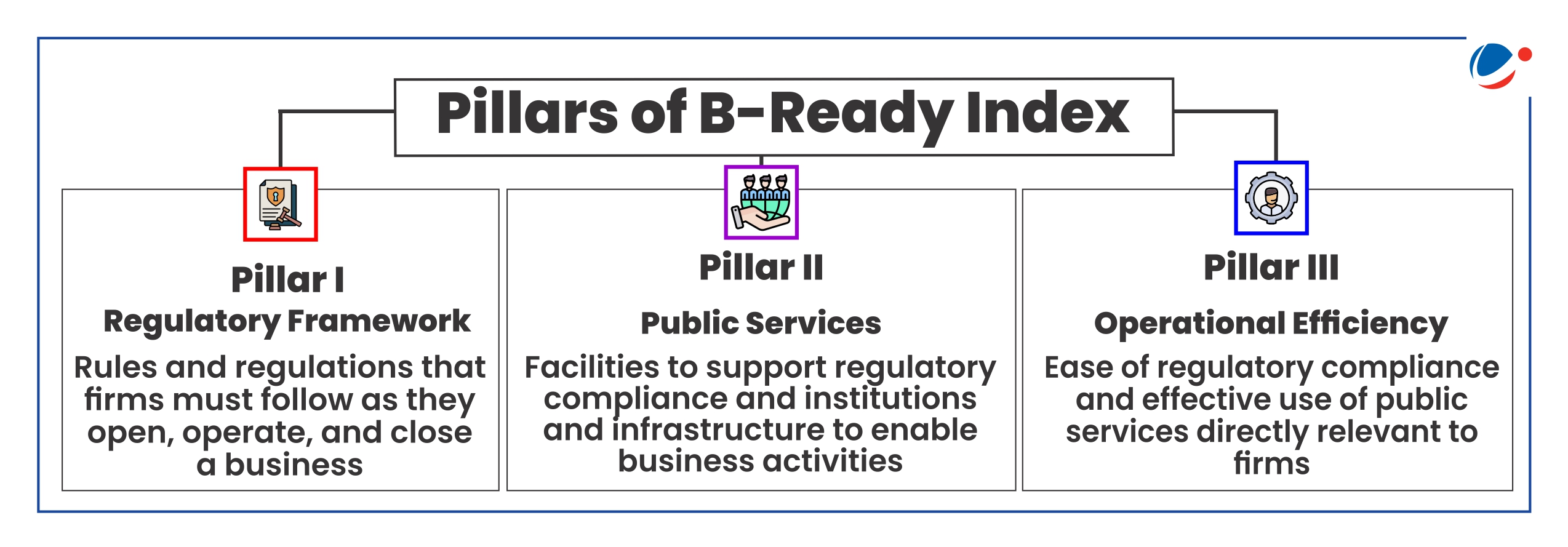 The image outlines the three main pillars of the B-Ready Index: Regulatory Framework (business rules), Public Services (support facilities), and Operational Efficiency (ease of compliance), which together measure business environment readiness.