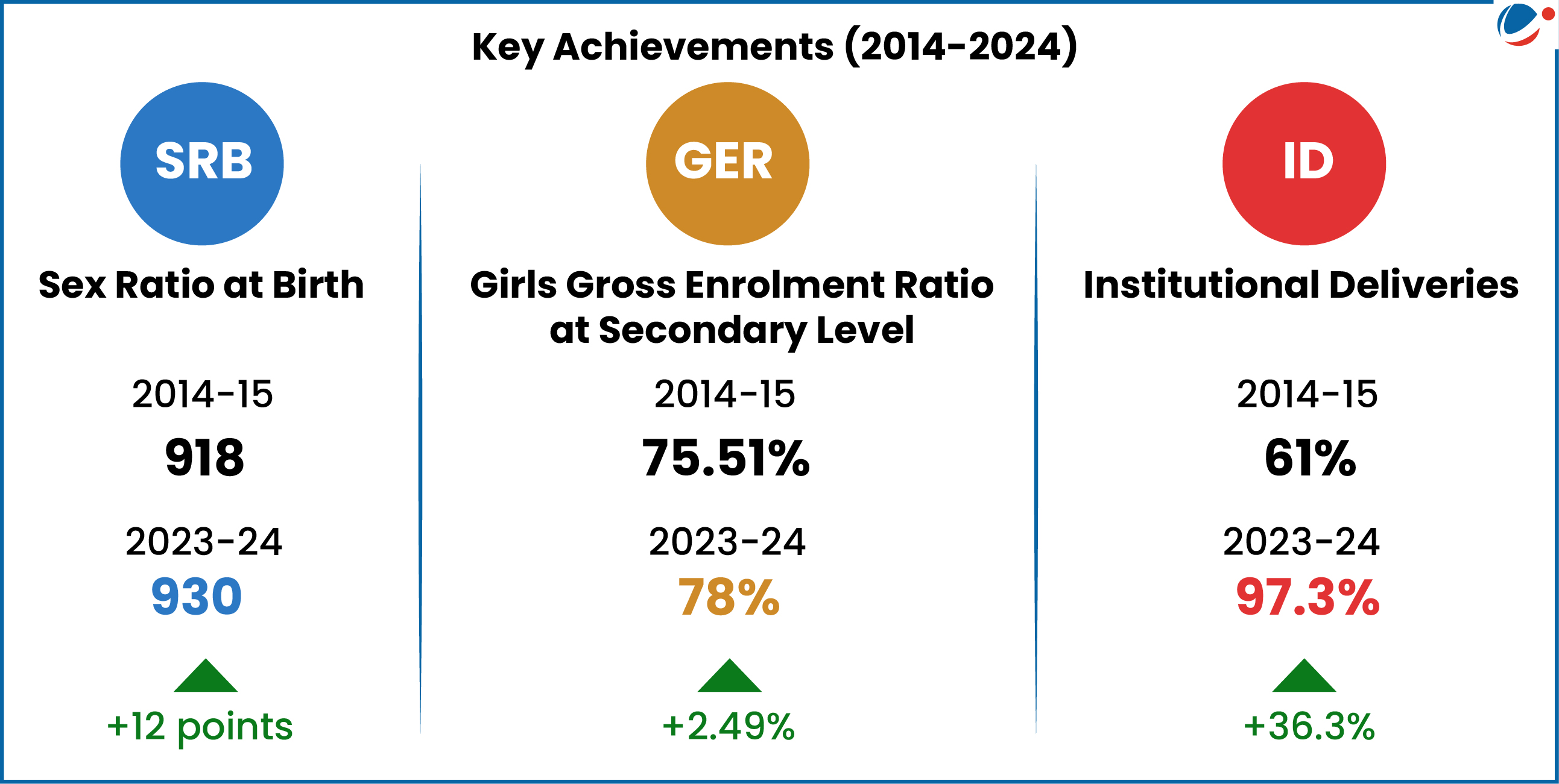 Infographic describing Key Achievements of Beti Bachao Beti Padhao Scheme