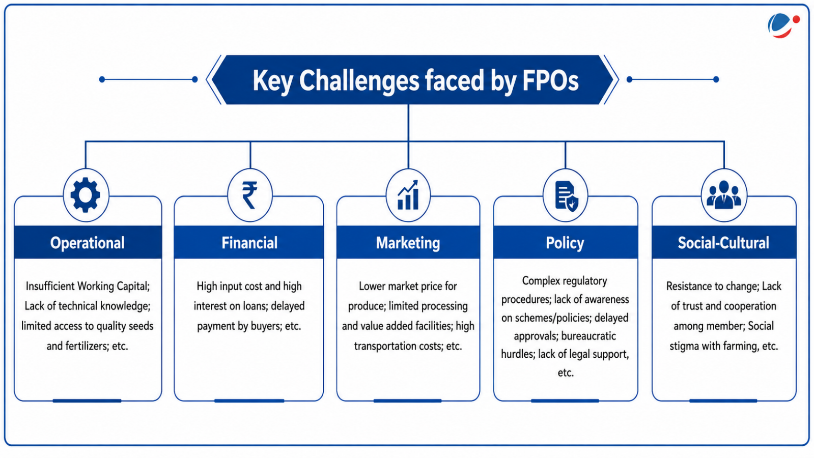 List of key challenges faced by FPOs in Inda