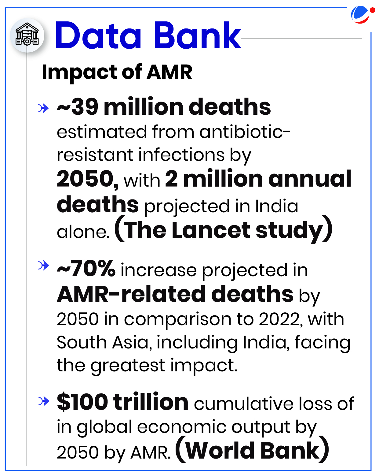 An infographic image titled "Data Bank: Impact of AMR" highlights the severe consequences of antibiotic resistance (AMR). It presents key figures from various studies, including:  Estimated deaths: ~39 million deaths globally by 2050, with 2 million annual deaths projected in India alone (The Lancet study). Death increase: A ~70% increase in AMR-related deaths by 2050 compared to 2022, with South Asia, including India, facing the greatest impact. Economic loss: A cumulative loss of $100 trillion in global economic output by 2050 due to AMR (World Bank).