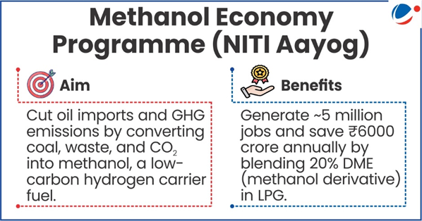 Infographic titled "Methanol Economy Programme (NITI Aayog)" with two sections: Aim: Reduce oil imports and greenhouse gas (GHG) emissions by converting coal, waste, and CO₂ into methanol, a low-carbon hydrogen carrier fuel (illustrated with a target icon). Benefits: Create approximately 5 million jobs and save ₹6000 crore annually by blending 20% DME (a methanol derivative) in LPG (illustrated with a hand holding a medal icon).