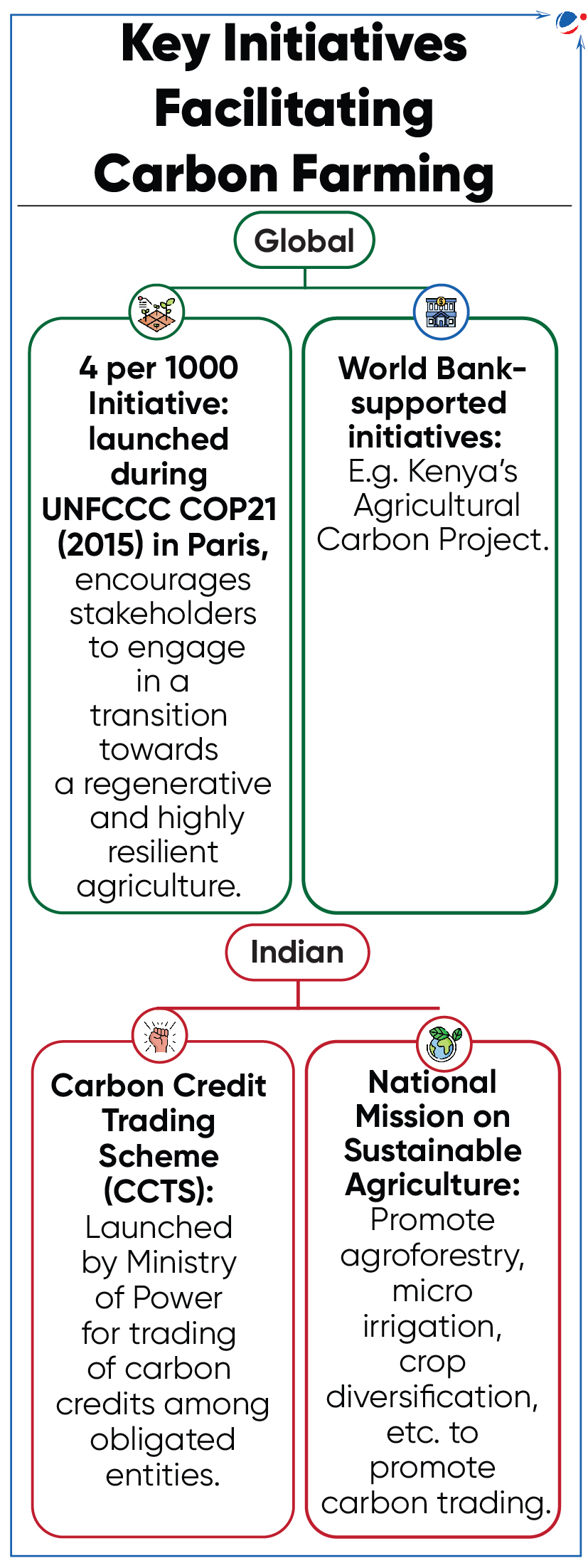 Infographic titled "Key Initiatives Facilitating Carbon Farming" with two sections: Global and Indian. Global: "4 per 1000" and World Bank-supported initiatives. Indian: "Carbon Credit Trading Scheme" by the Ministry of Power and the National Mission on Sustainable Agriculture.