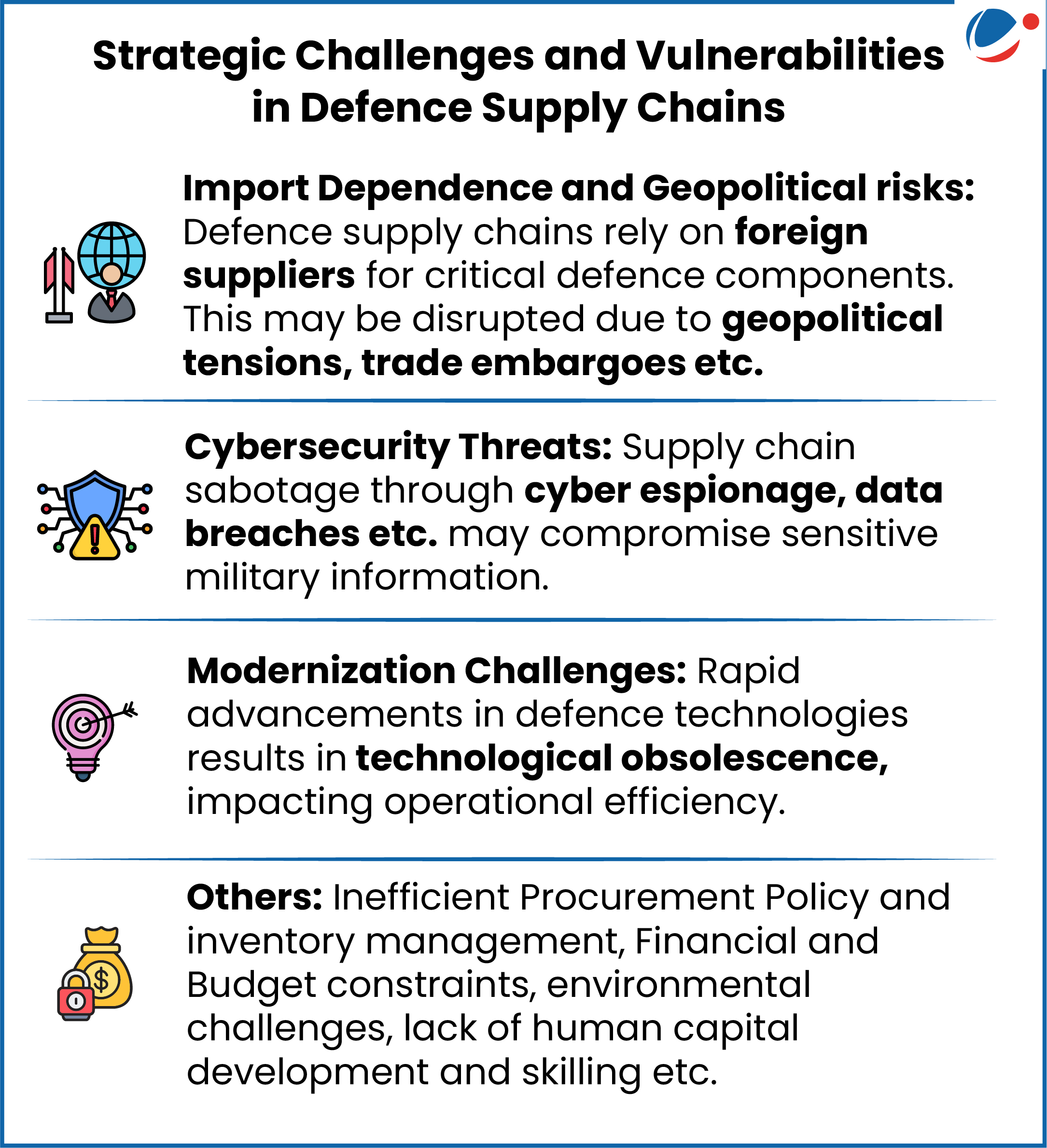 An infographic titled "Strategic Challenges and Vulnerabilities in Defence Supply Chains" with four illustrated sections: Import Dependence and Geopolitical risks: Icon of a globe with a person and flags. Text: "Defence supply chains rely on foreign suppliers for critical defence components. This may be disrupted due to geopolitical tensions, trade embargoes etc." Cybersecurity Threats: Icon of a shield with a warning symbol. Text: "Supply chain sabotage through cyber espionage, data breaches etc. may compromise sensitive military information." Modernization Challenges: Icon of a lightbulb with gears. Text: "Rapid advancements in defence technologies result in technological obsolescence, impacting operational efficiency." Others: Icon of a money bag with a checklist. Text: "Inefficient procurement policy and inventory management, financial and budget constraints, environmental challenges, lack of human capital development and skilling etc."