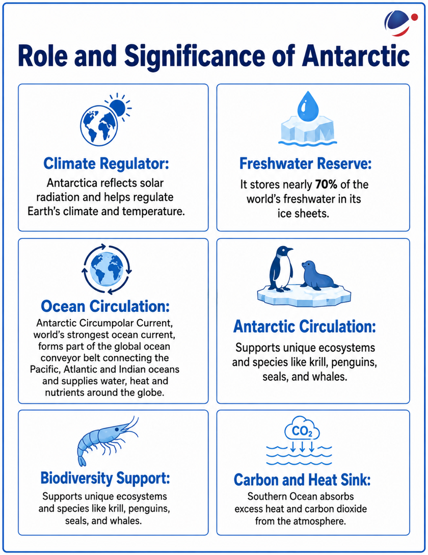 Role and significance of Antarctic