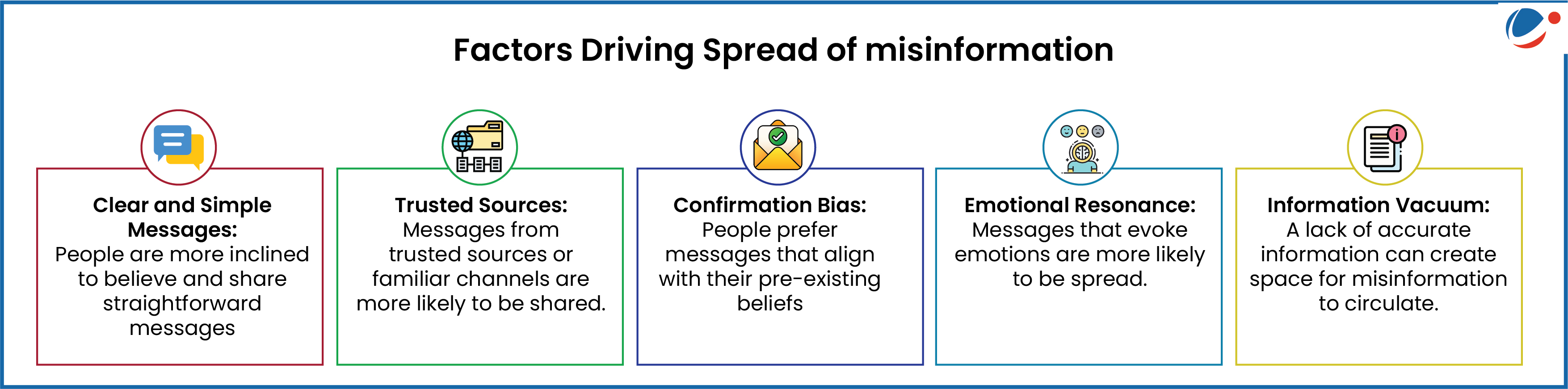 Infographic titled "Factors Driving Spread of Misinformation." Five colored sections list: 1) Clear and Simple Messages; 2) Trusted Sources; 3) Confirmation Bias; 4) Emotional Resonance; 5) Information Vacuum. Each has an icon and brief explanation.