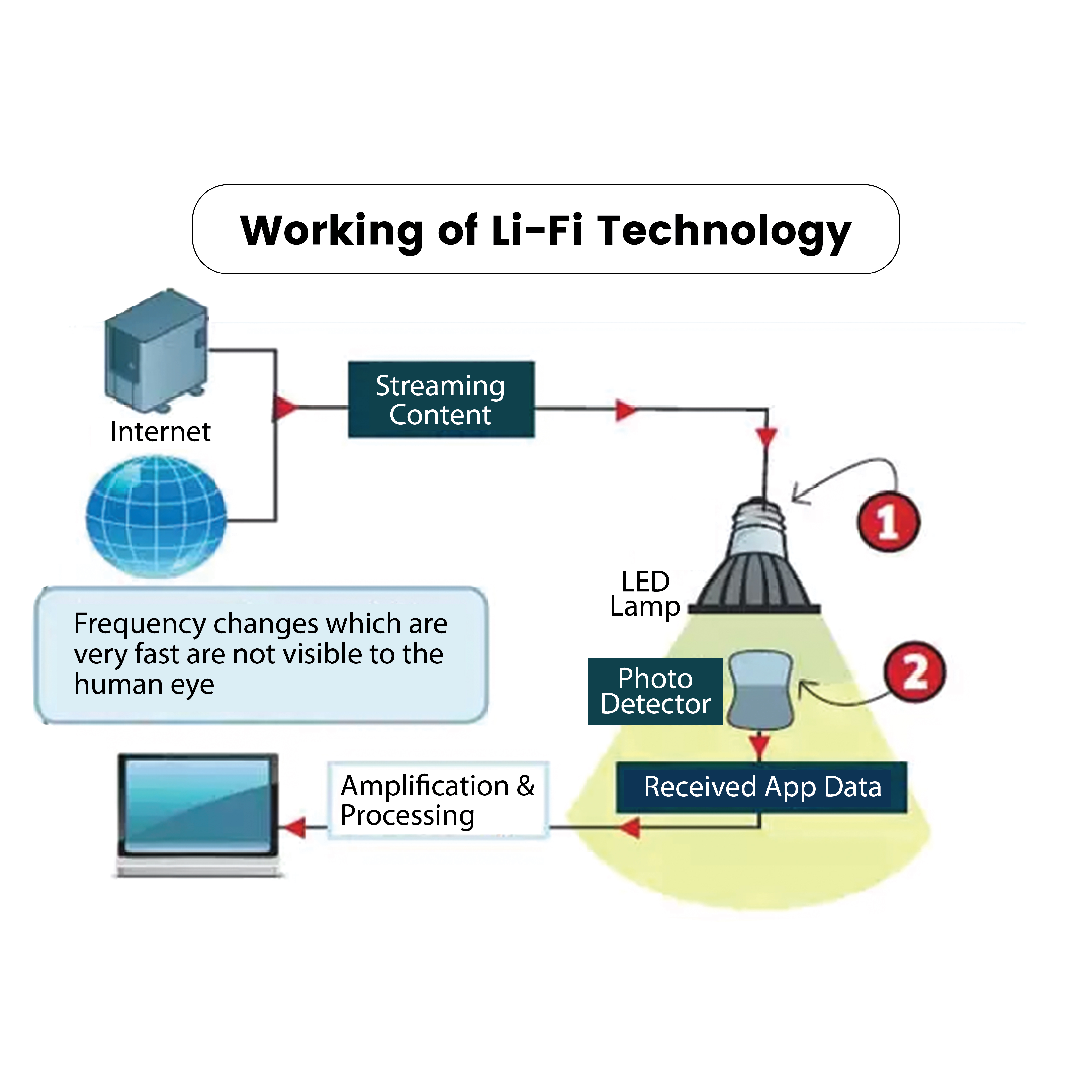 Diagram illustrating the working of Li-Fi technology. It shows data from the internet being sent to a streaming content device, which transmits to an LED lamp. The LED lamp transmits data via light to a photo detector. Then, the data is sent to a device for amplification and processing.