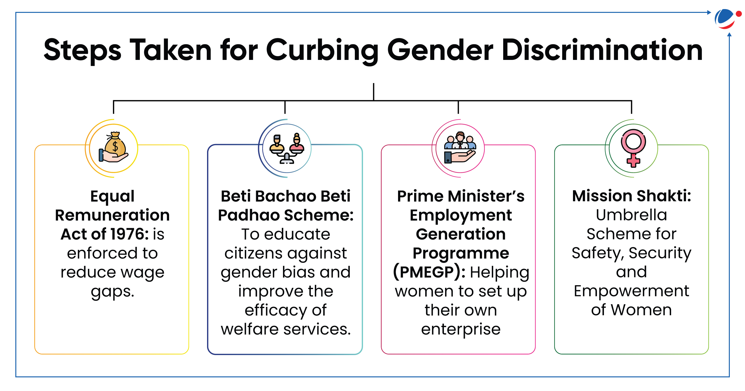 An infographic showing Steps Taken for Curbing Gender Discrimination. These Steps include Equal Remuneration Act of 1976: is enforced to reduce wage gaps; Beti Bachao Beti Padhao Scheme: To educate citizens against gender bias and improve the efficacy of welfare services; Prime Minister’s Employment Generation Programme (PMEGP): Helping women to set up their own enterprise; Mission Shakti: Umbrella Scheme for Safety, Security and Empowerment of Women 