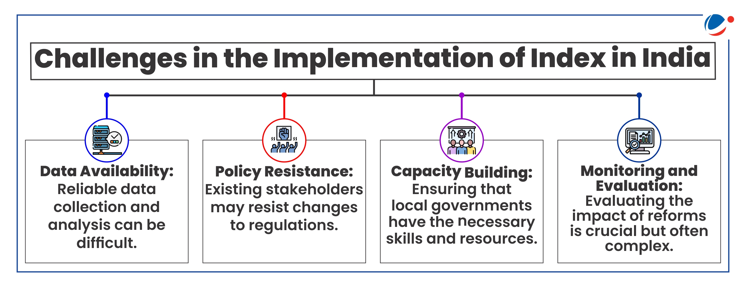 The image outlines challenges in implementing indices in India, highlighting four key areas: data availability, policy resistance, capacity building, and monitoring and evaluation.