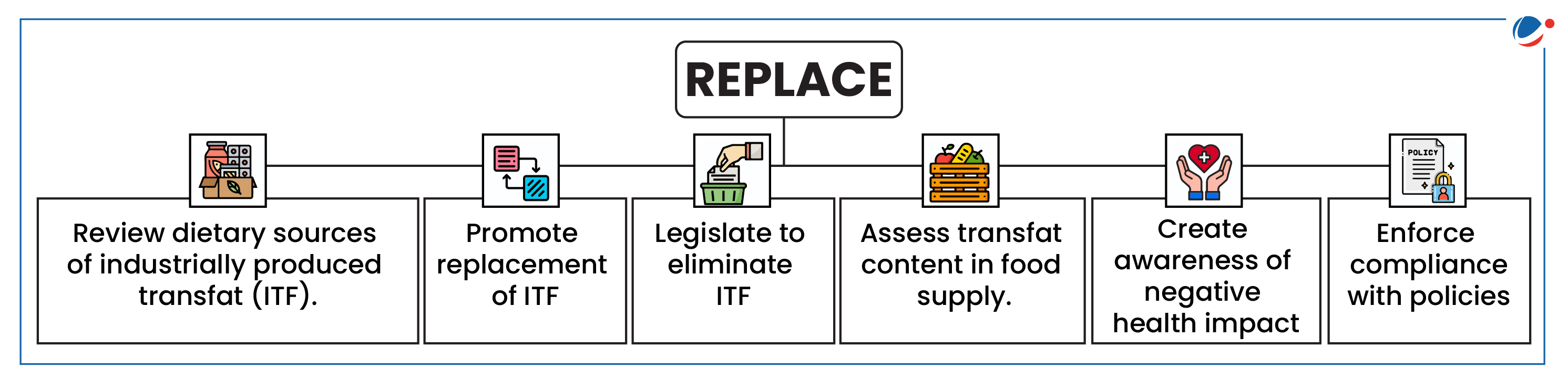 A flowchart titled "REPLACE" outlining steps to eliminate industrially produced transfat (ITF): review dietary sources, promote replacement, legislate elimination, assess content in food supply, create awareness of health impact, and enforce compliance with policies.