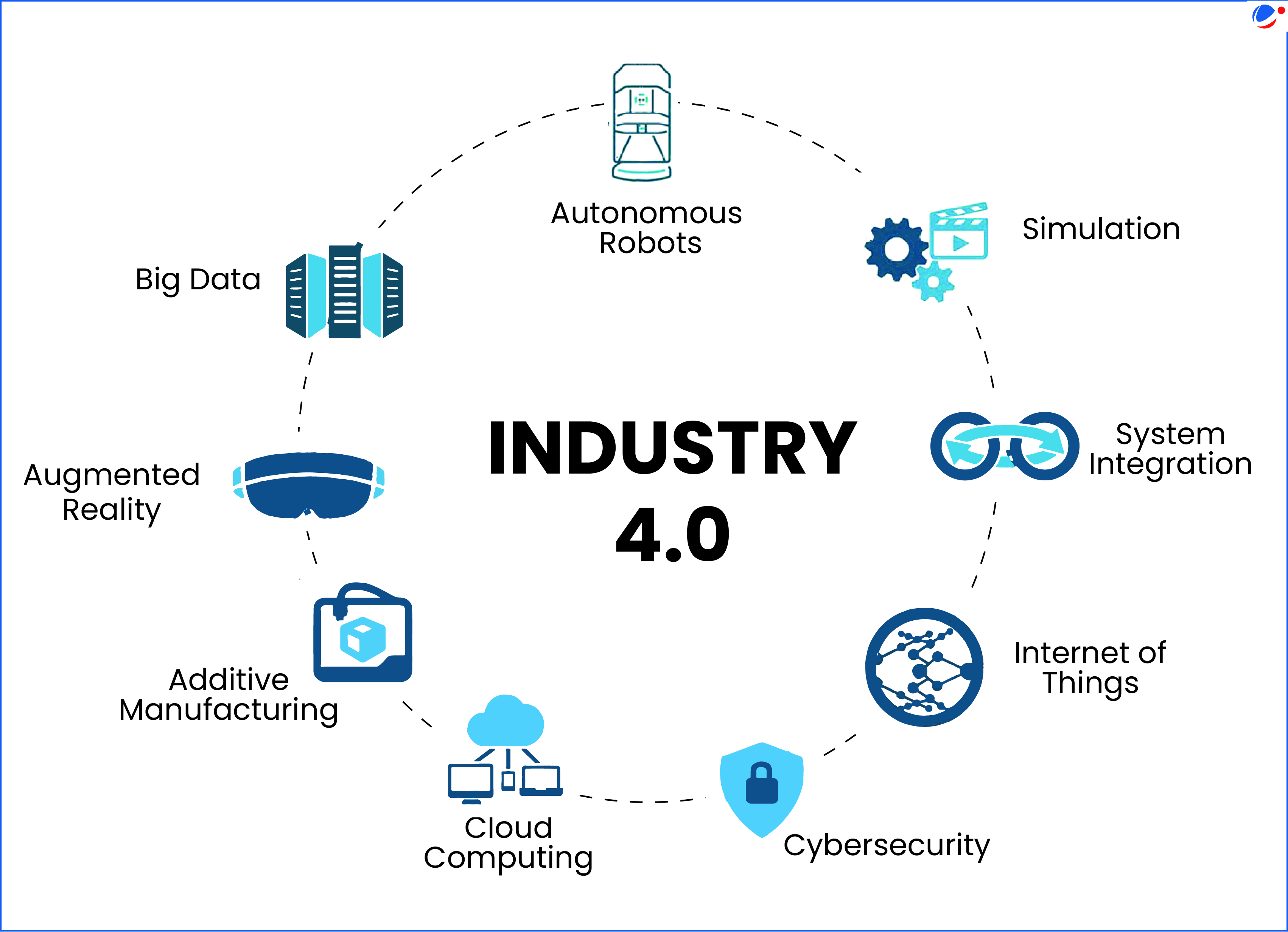 An infographic illustrating the key components of Industry 4.0. The central title reads "INDUSTRY 4.0," surrounded by icons and labels representing its main elements: Autonomous Robots, Simulation, System Integration, Internet of Things, Cybersecurity, Cloud Computing, Additive Manufacturing, Augmented Reality, and Big Data. The icons are connected in a circular layout, symbolizing interconnectedness and integration.