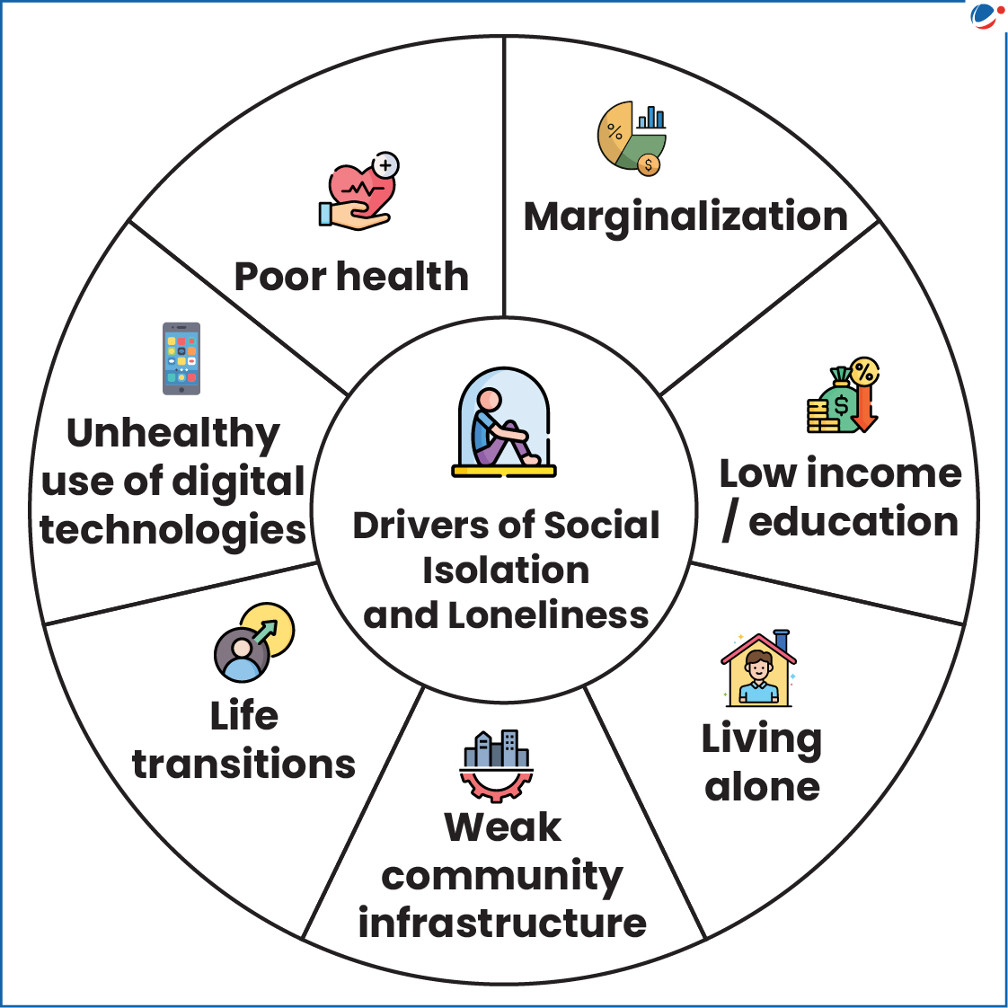 Description: A diagram of social isolation and loneliness
AI-generated content may be incorrect.