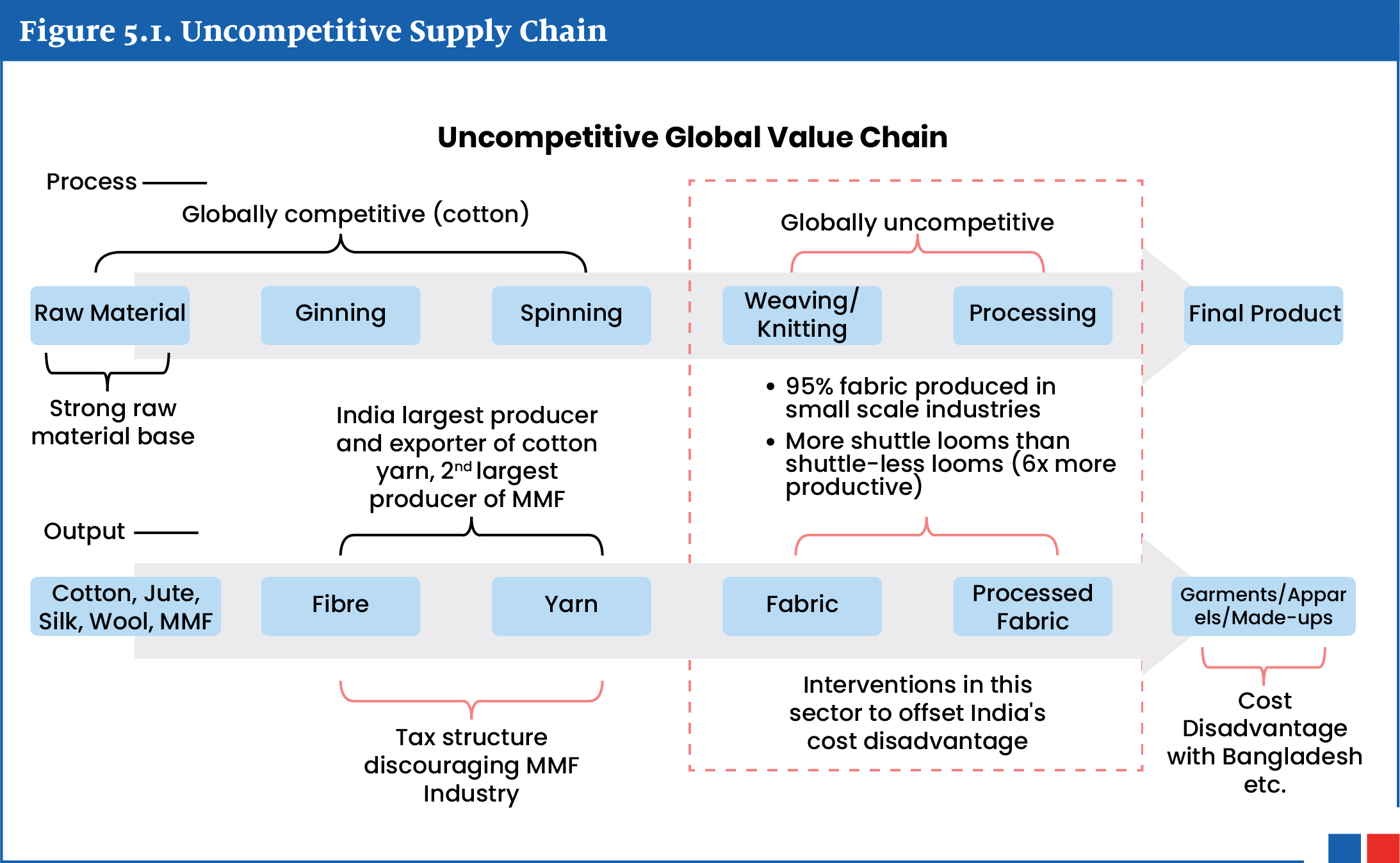 A flowchart titled "Uncompetitive Global Value Chain" illustrates the supply chain process for textiles. Key stages include raw material, ginning, spinning, weaving/knitting, processing, and final product, highlighting issues such as tax structure, productive differences, and cost disadvantages.