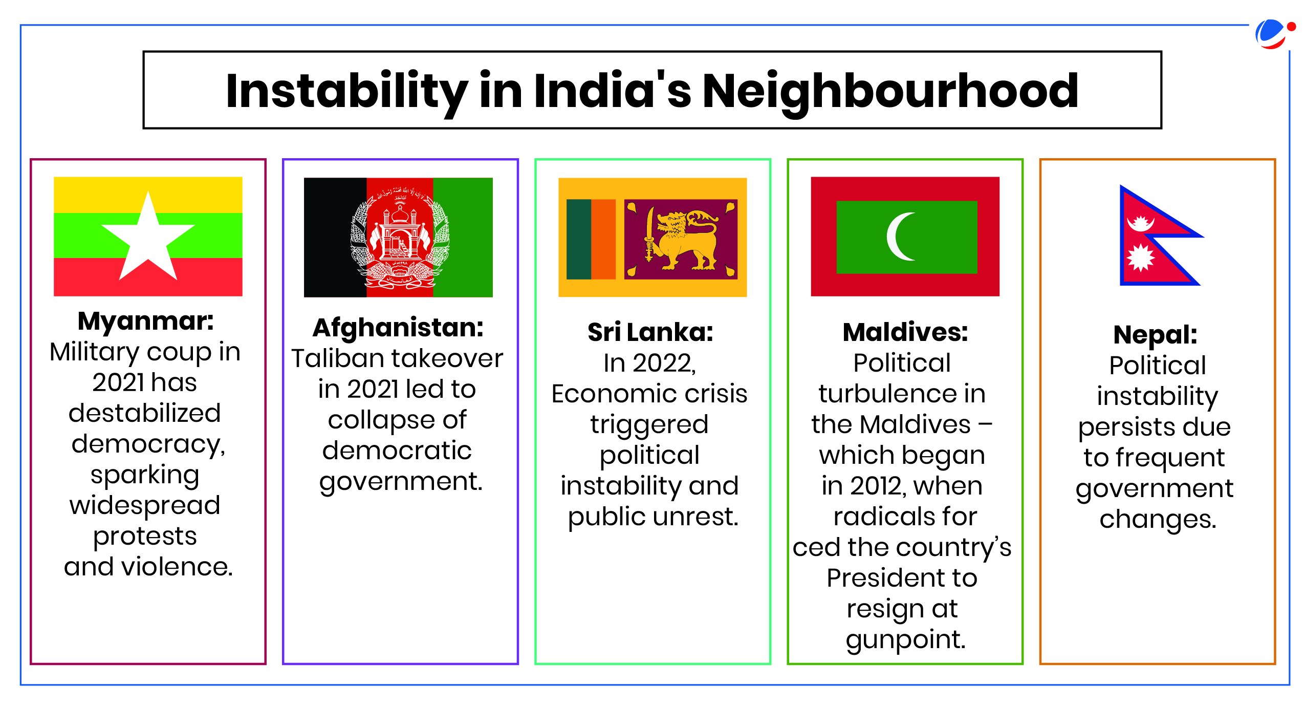 An infographic titled "Instability in India's Neighbourhood" describes regional crises. Points include: Myanmar (2021 military coup), Afghanistan (Taliban 2021). Sri Lanka (2022 economic crisis), Maldives (2012 political turbulence), Nepal (ongoing political instability).