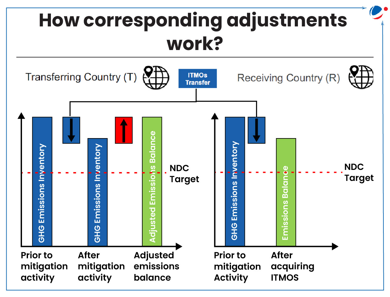 Infographic describing the working of corresponding adjustments