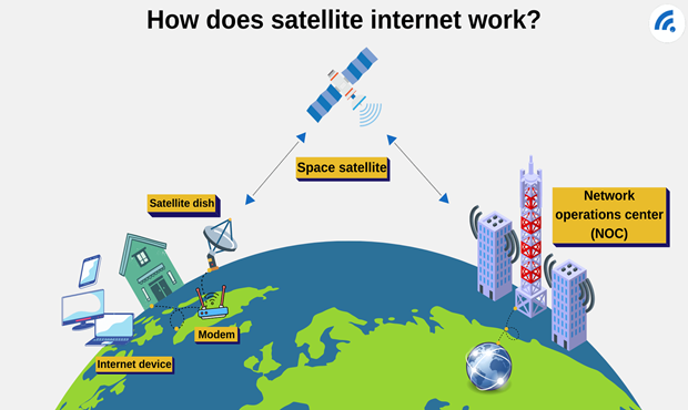 Diagram shows how does satellite internet work