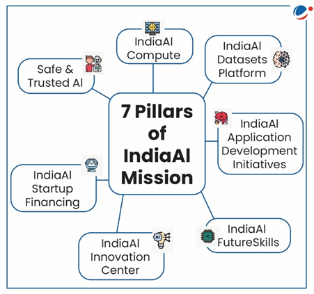 7 Pillars of IndiaAI Mission- Safe and Trusted AI, IndiaAI compute, etc.