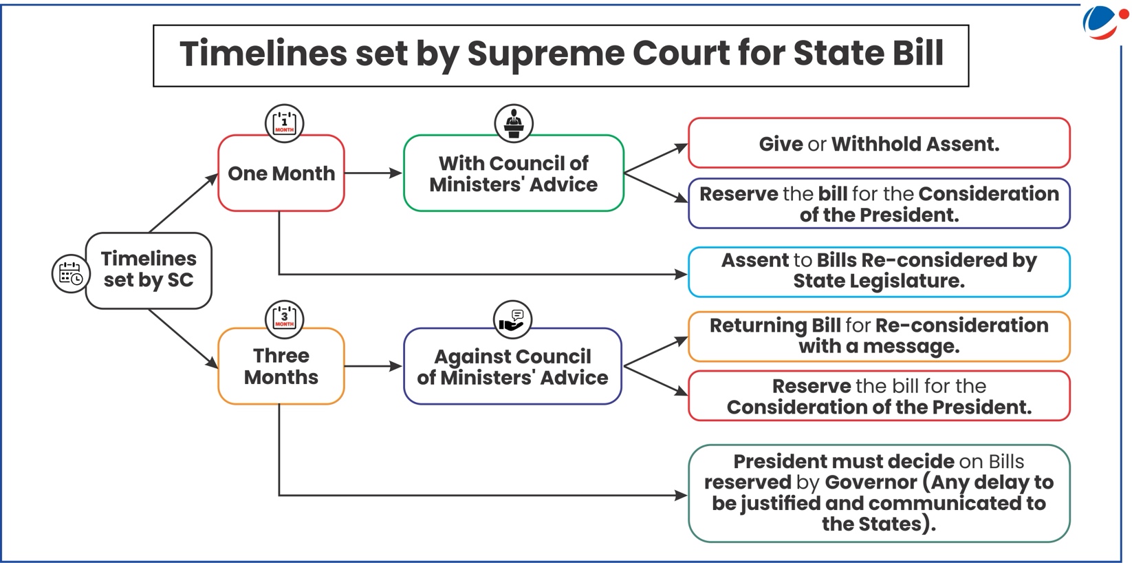 An image showing details of the timeline set by the Supreme Court for actions to be taken by the Governor or the President for the Bills passed by State Legislatures.