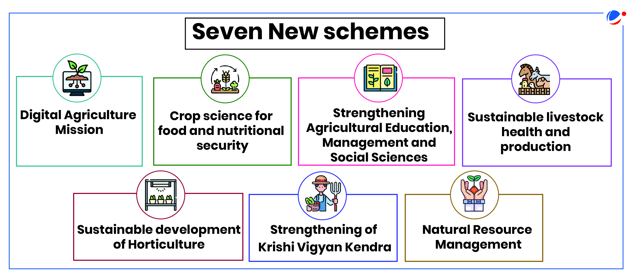 A diagram titled "Seven New Schemes" shows icons and text for each scheme: Digital Agriculture Mission, Crop Science for Food and Nutritional Security, Strengthening Agricultural Education, Sustainable Livestock Health and Production, Sustainable Development of Horticulture, Strengthening of Krishi Vigyan Kendra, and Natural Resource Management.