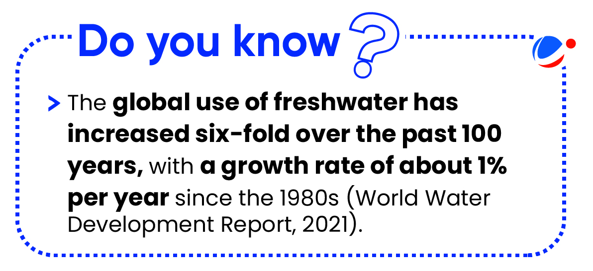 An image showing that 'The global use of freshwater has increased six-fold over the past 100 years, with a growth rate of about 1% per year since the 1980s (World Water Development Report, 2021). '