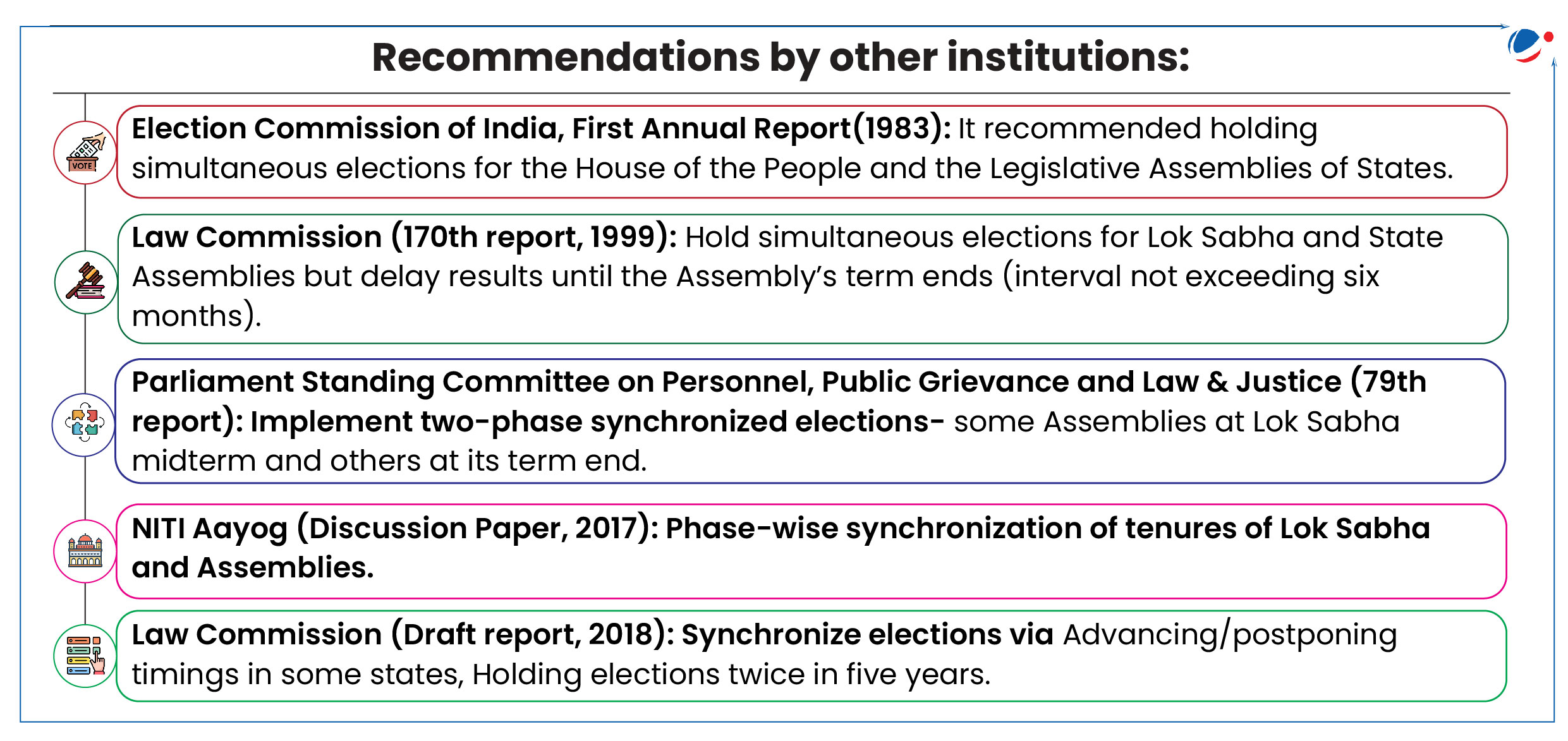  The image summarizes recommendations by various institutions on simultaneous elections in India, including aligning Lok Sabha and State Assembly elections. Suggestions include phased synchronization, delaying results, and adjusting election timings through advancing or postponing.