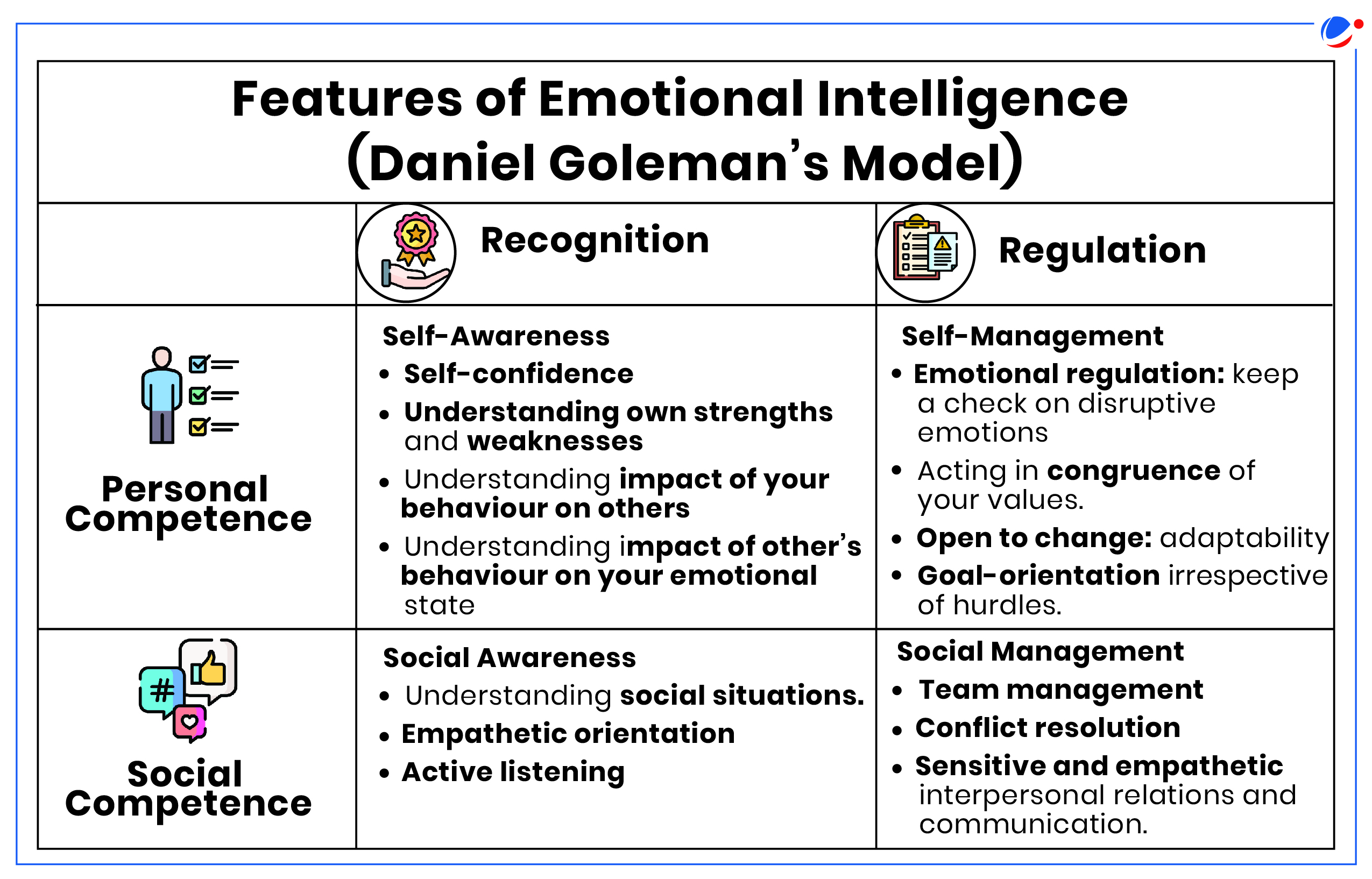 A table detailing Daniel Goleman's Model of Emotional Intelligence. It is divided into two main categories: Personal Competence and Social Competence, each split into Recognition and Regulation aspects. Key features like self-awareness, emotional regulation, and empathy are listed.