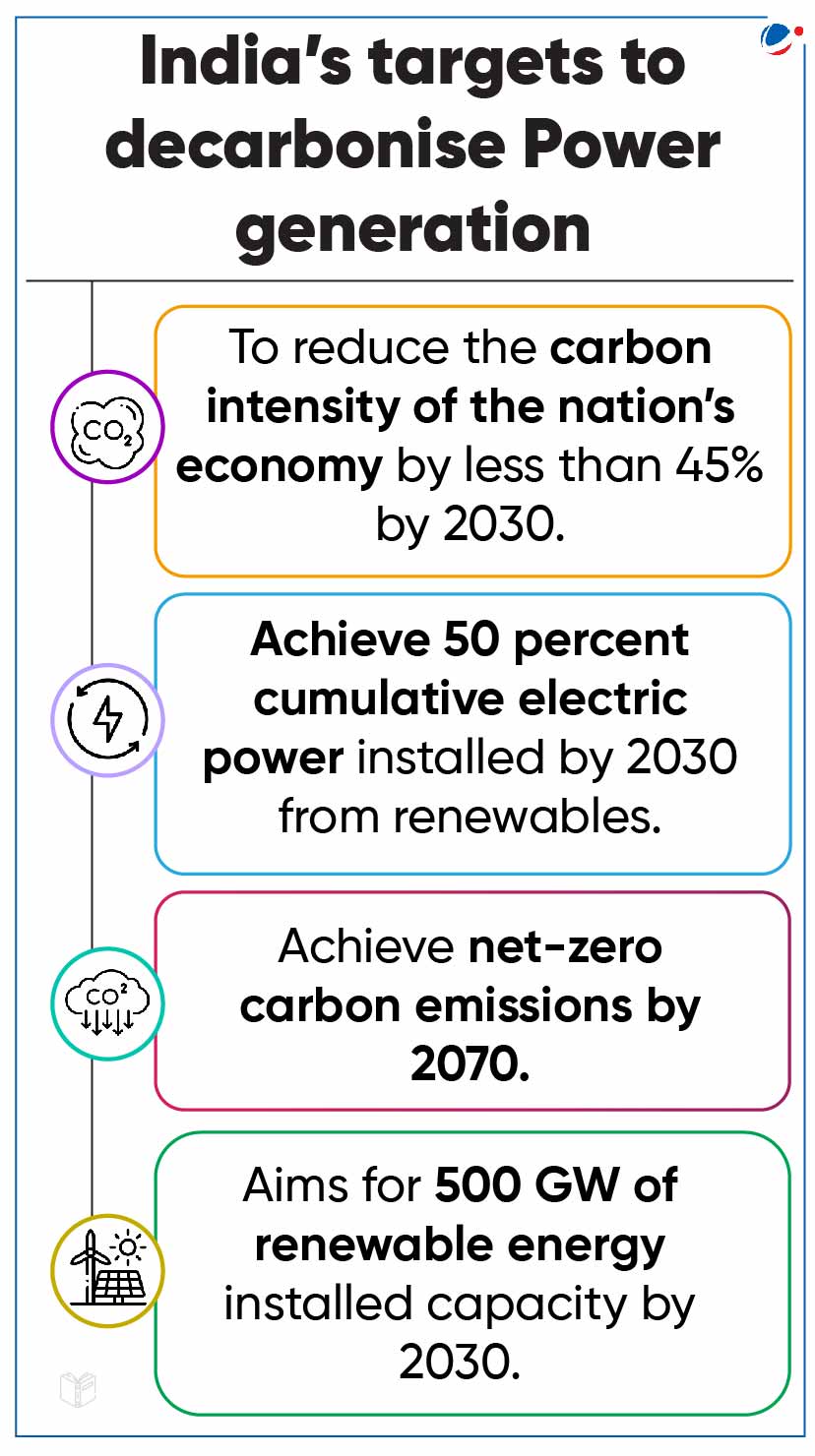 An infographic titled "India's targets to decarbonise power generation" lists goals: reducing carbon intensity by less than 45% by 2030, achieving 50% cumulative electric power from renewables by 2030, net-zero carbon emissions by 2070, and 500 GW renewable capacity by 2030.