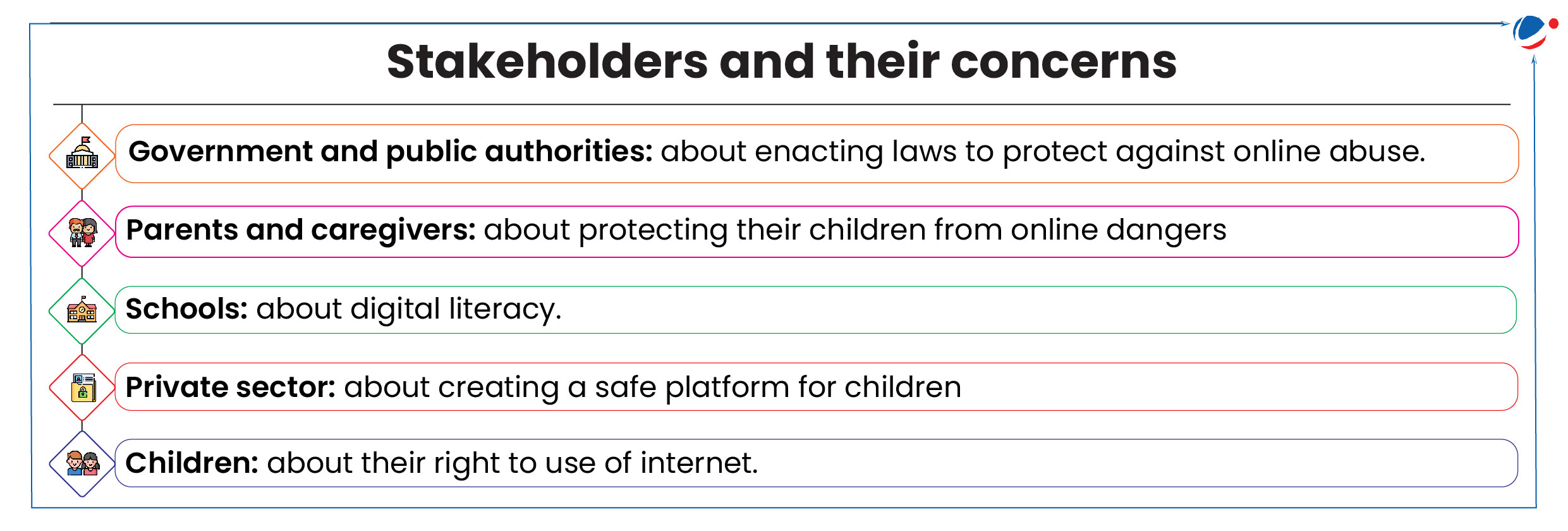 The below image gives stakeholders and their concerns in usage of social media of children.