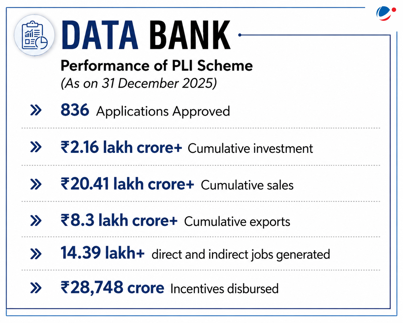 Data Bank about performance of PLI scheme