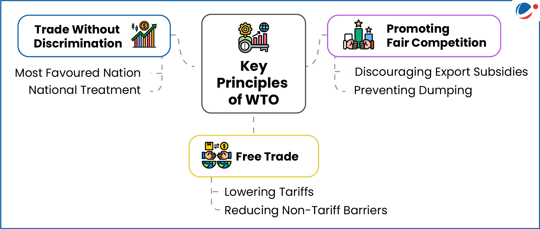 Figure showing Key Principles of WTO