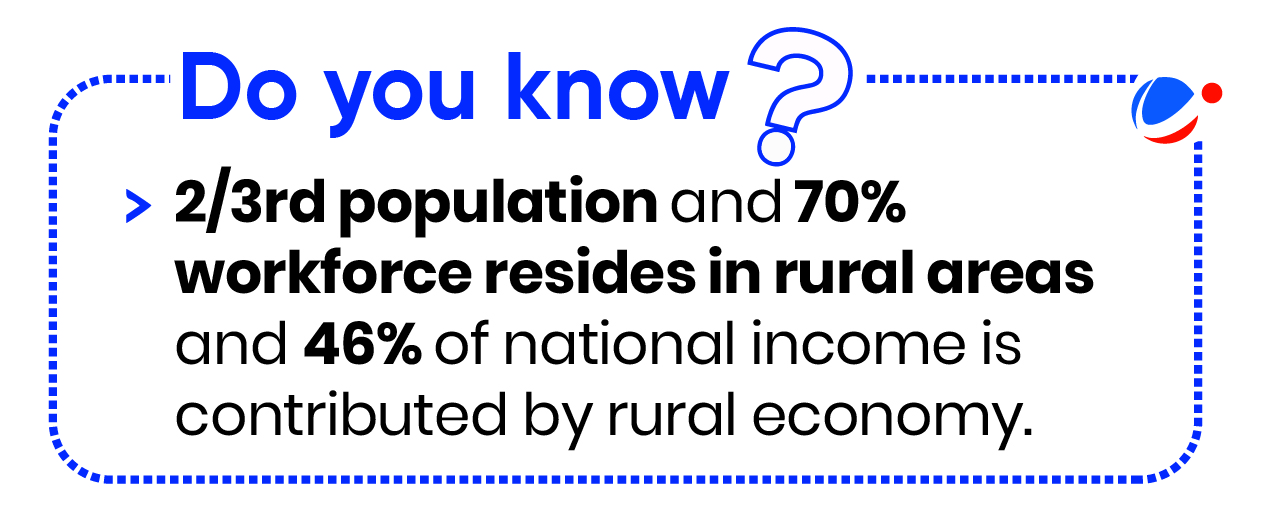 Box showing 2/3rd population and 70% workforce resides in rural areas and 46% of national income is contributed by rural economy. 