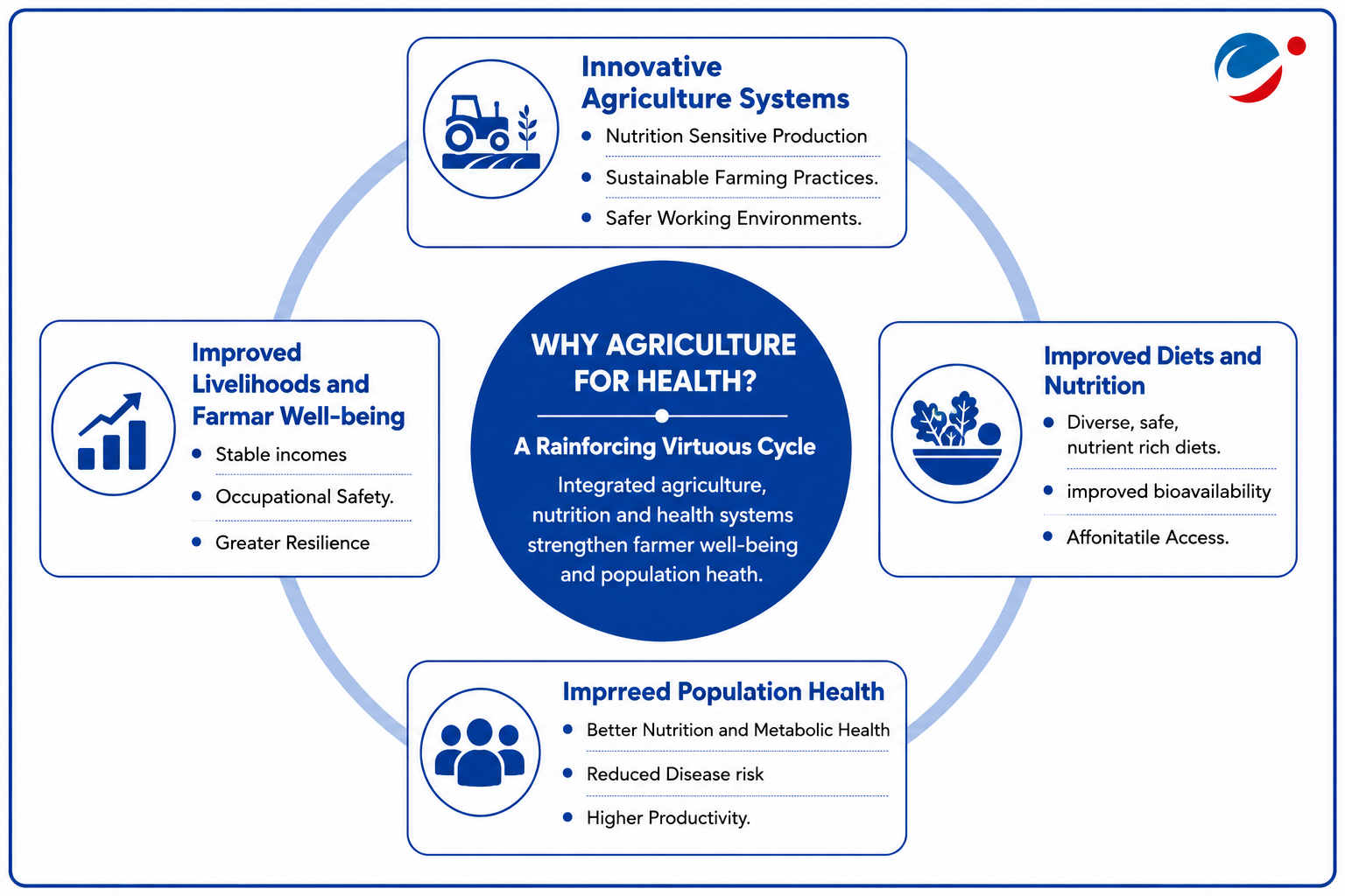 Infographic explaining Why agriculture is important for Health