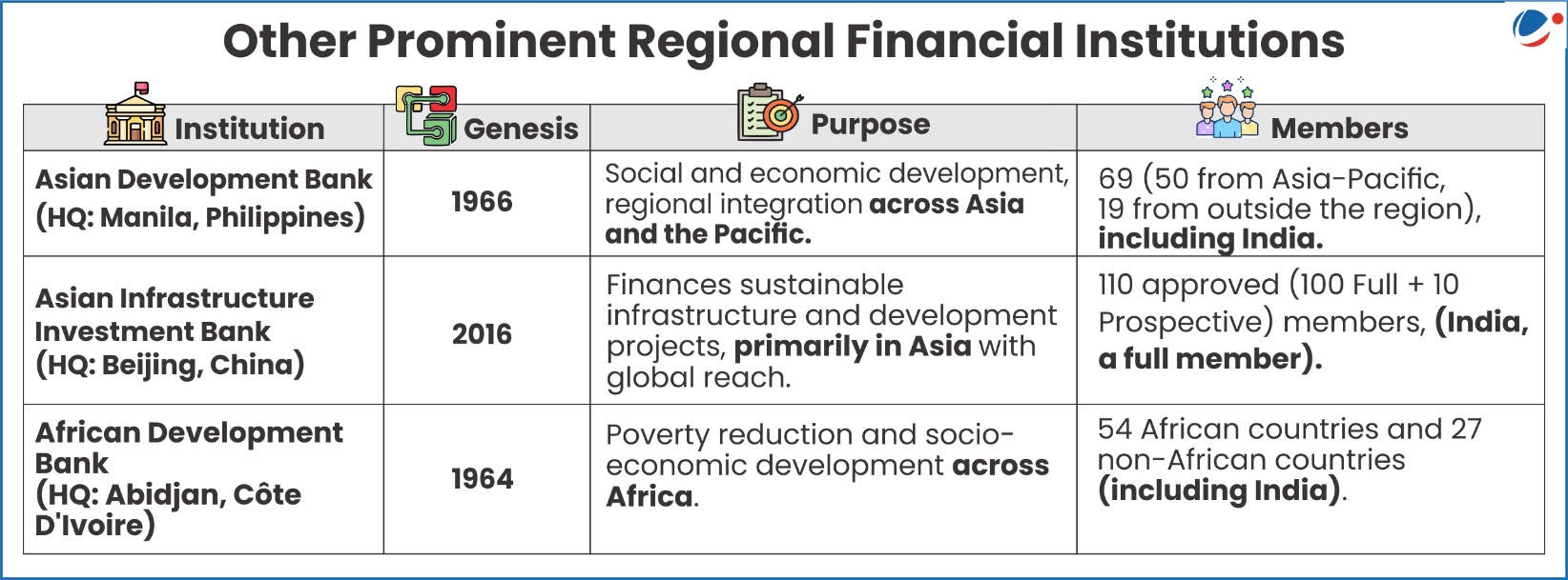 The image shows other Prominant Regional Financial institutions such aDB, AIIB and ADB.