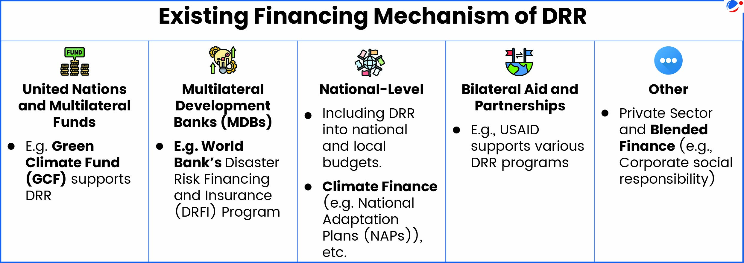 List of existing financing mechanisms of DRR- UN and Multilateral funds; etc.