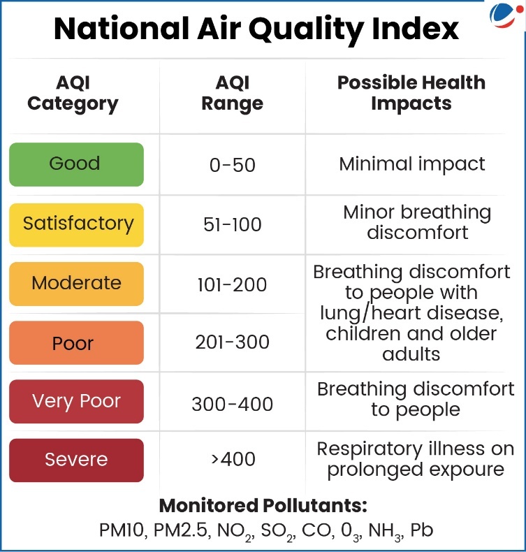 Details about AQI categories under National Air Quality Index (AQI)