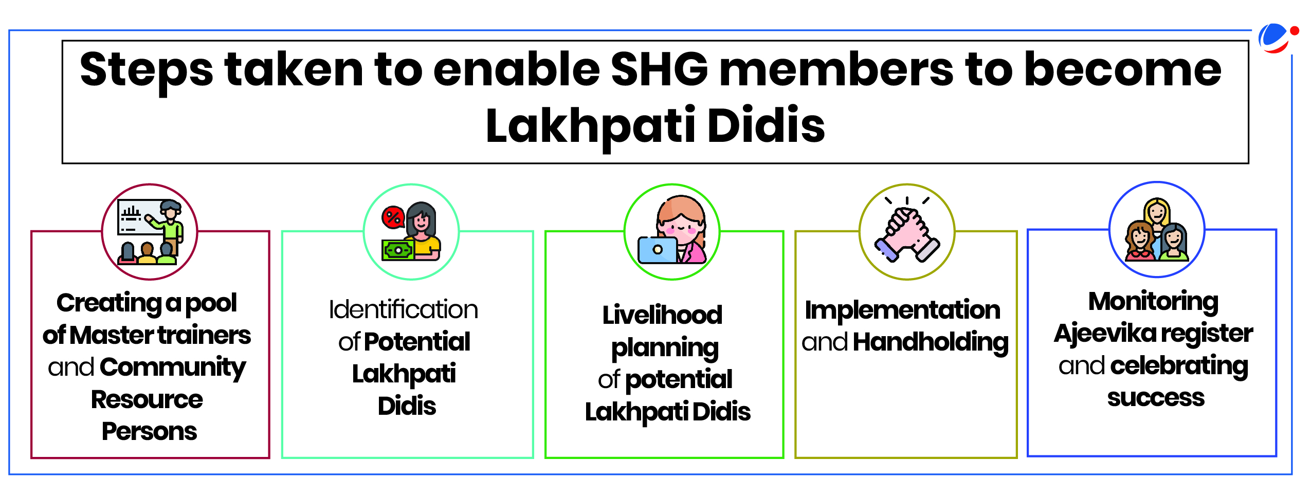 Illustration of the steps facilitating SHG members' transformation into Lakhpati Didis, highlighting key development strategies.