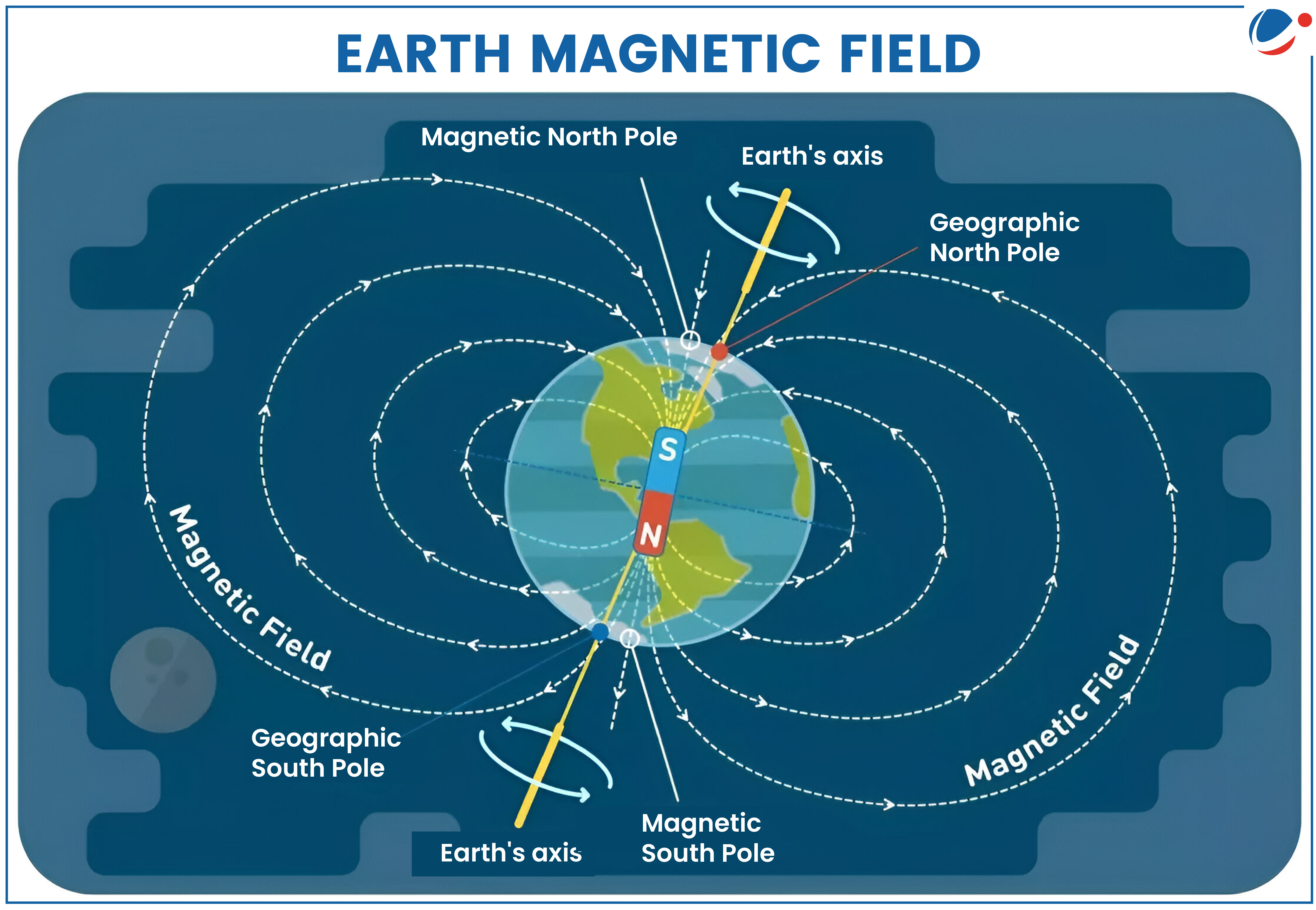 A diagram depicting Earth's magnetic field