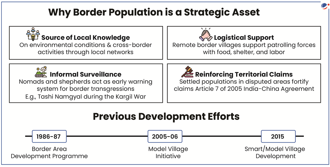 An image showing details of strategic importance of Border Area population.