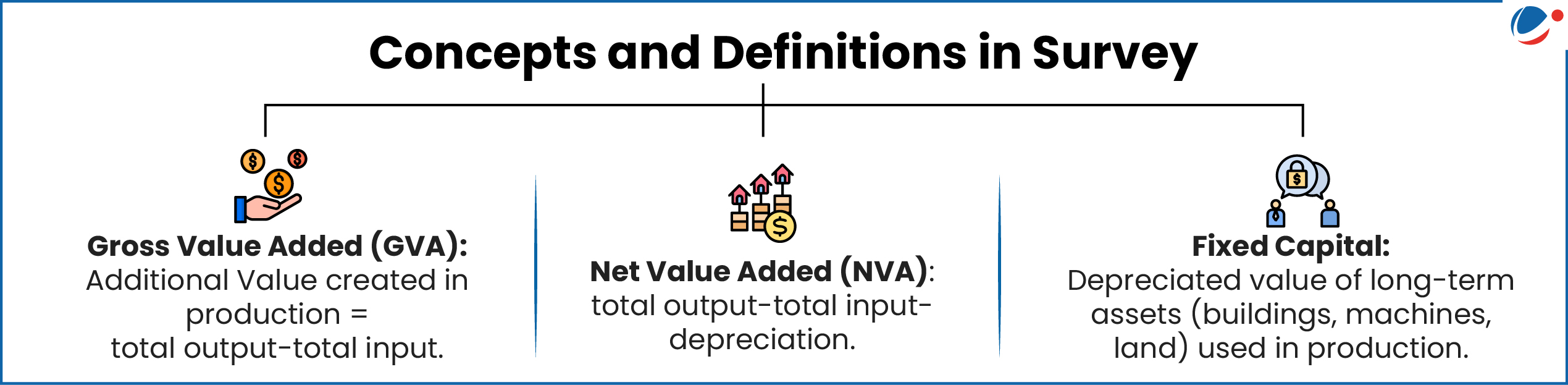 An infographic defining three economic concepts:  Gross Value Added (GVA): Total output minus total input.  Net Value Added (NVA): Total output minus total input and depreciation.  Fixed Capital: The depreciated value of long-term assets like buildings and machines.