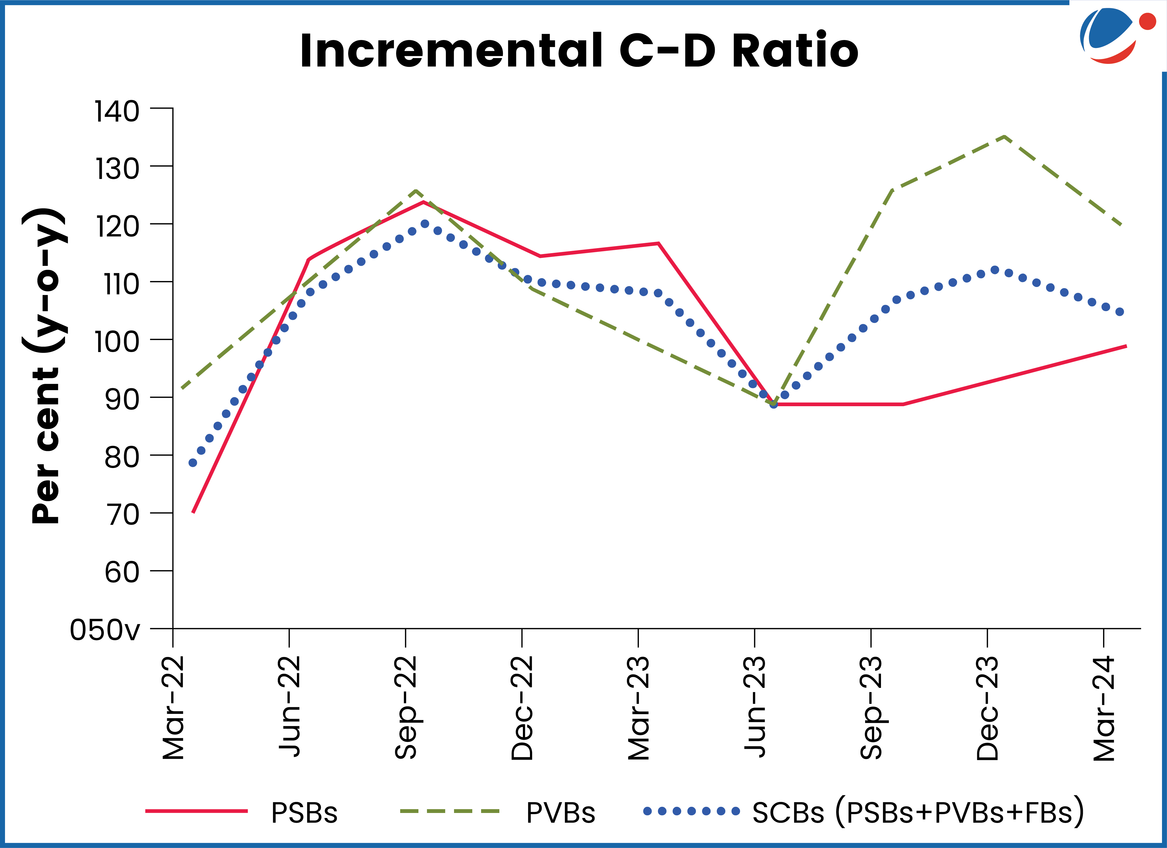 Line chart depicting the incremental Credit-Deposit (C-D) ratio from Mar-22 to Mar-24, showing trends for PSBs (red line), PVBs (green dashed line), and SCBs (blue dotted line). A noticeable dip occurs post-Sep-22, followed by recovery around Mar-23, and projections till Mar-24.