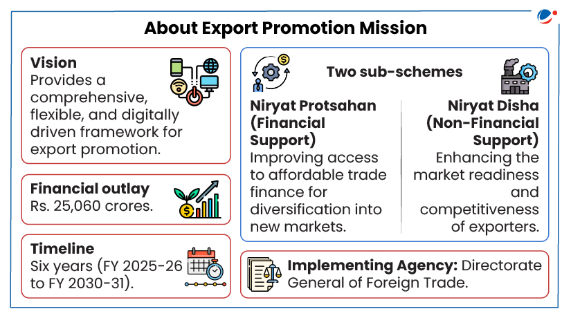 The below infographic gives details about export promotion mission. 