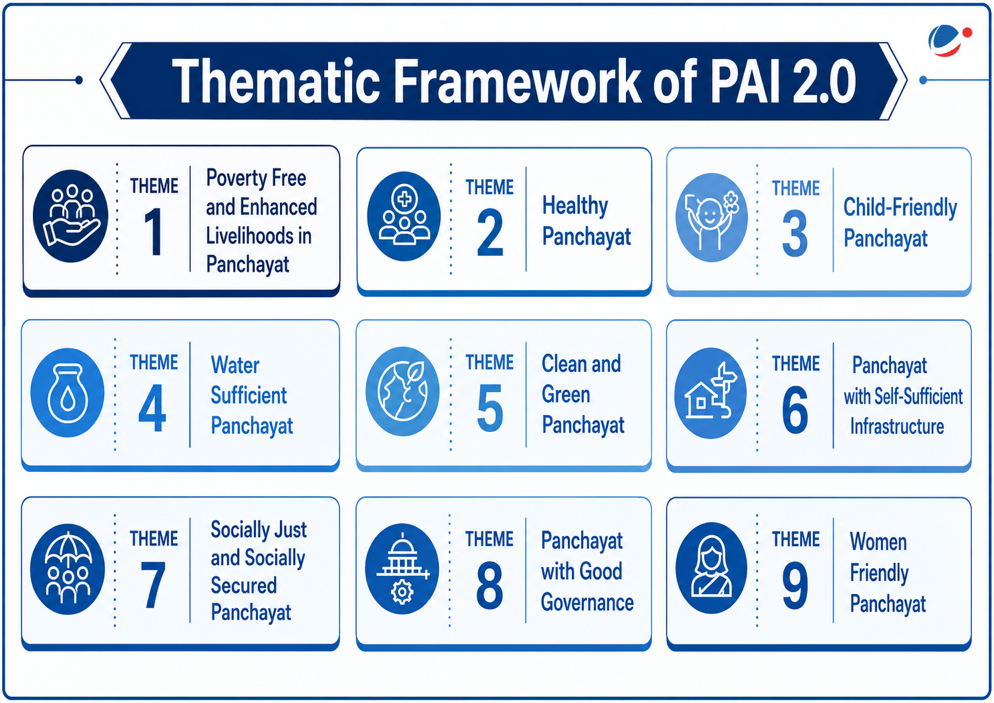 Thematic framework of PAI 2.0